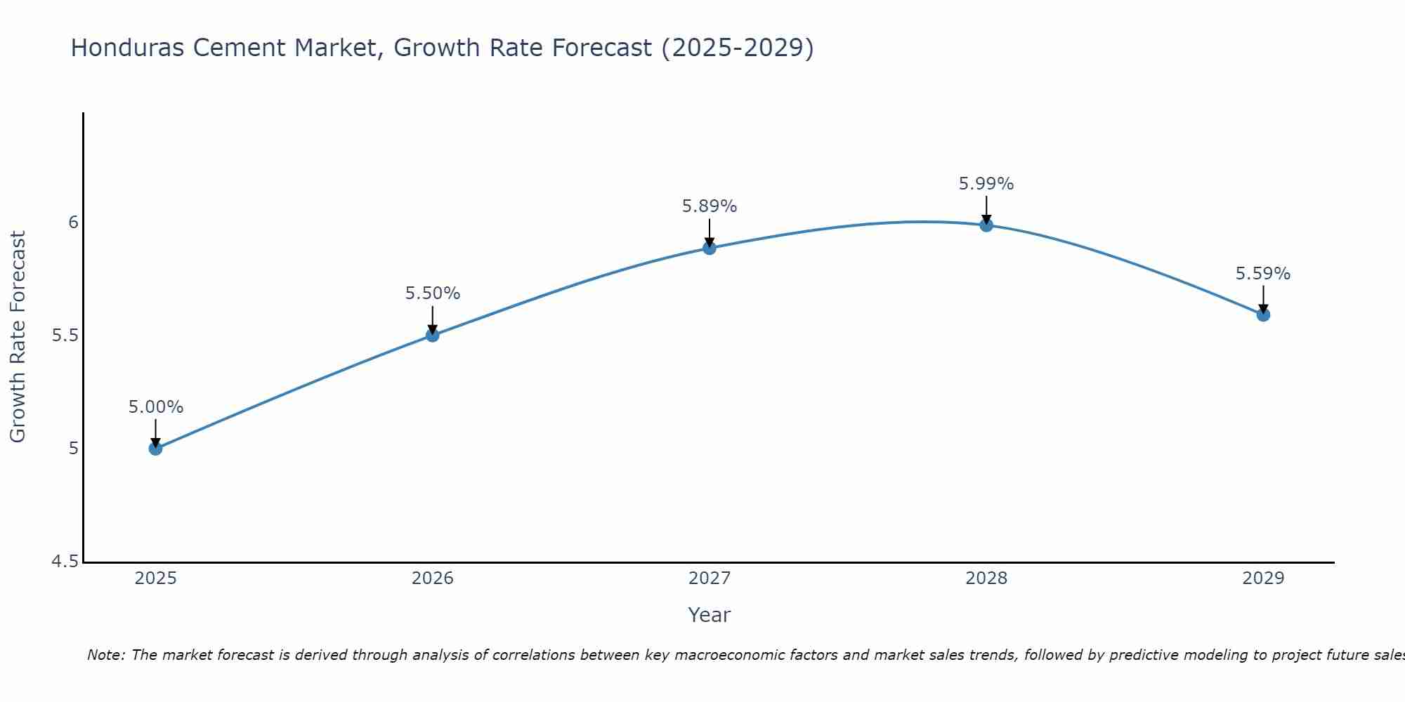 Honduras Cement Market Size Growth Rate
