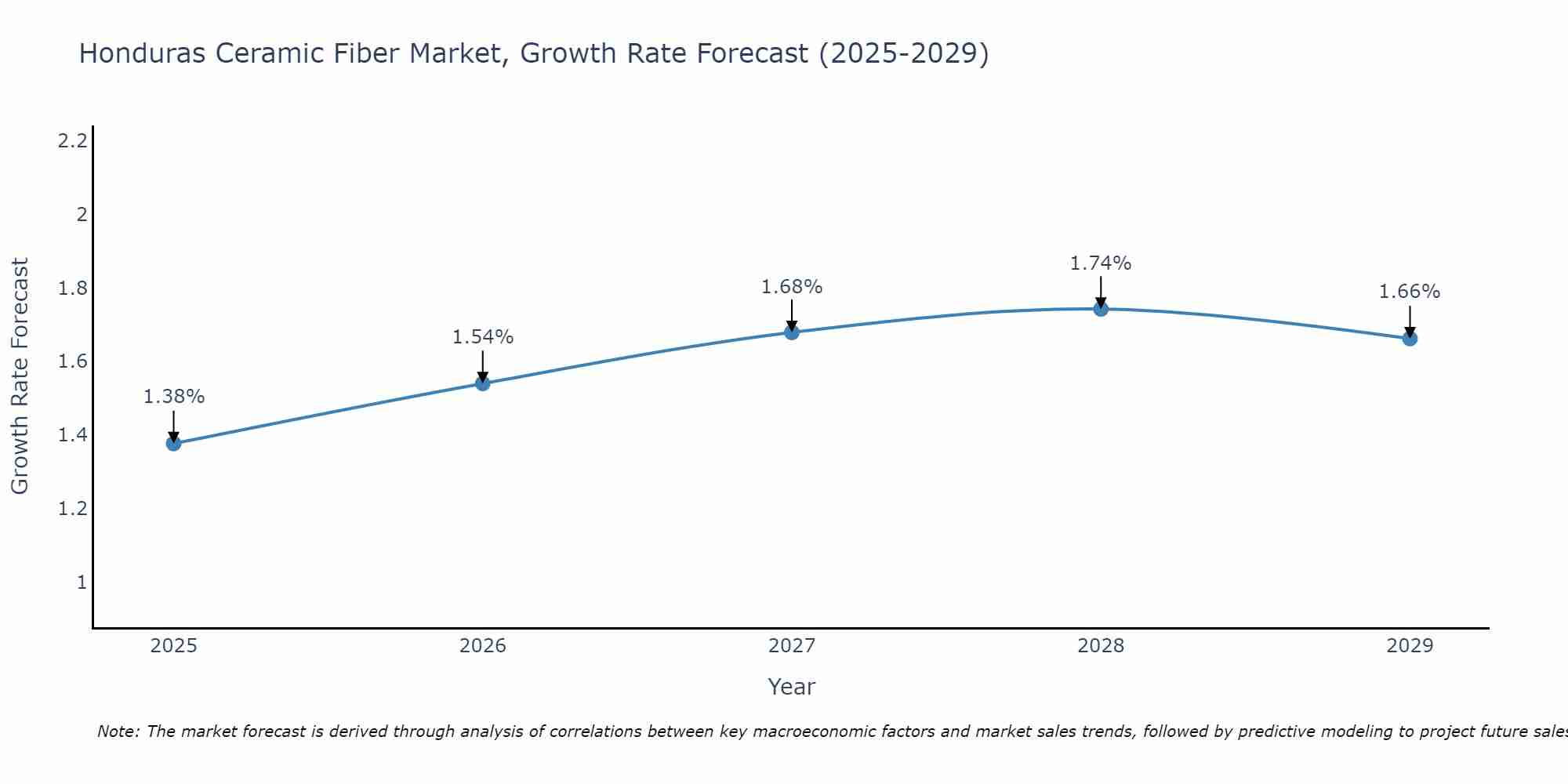 Honduras Ceramic Fiber Market Growth Rate