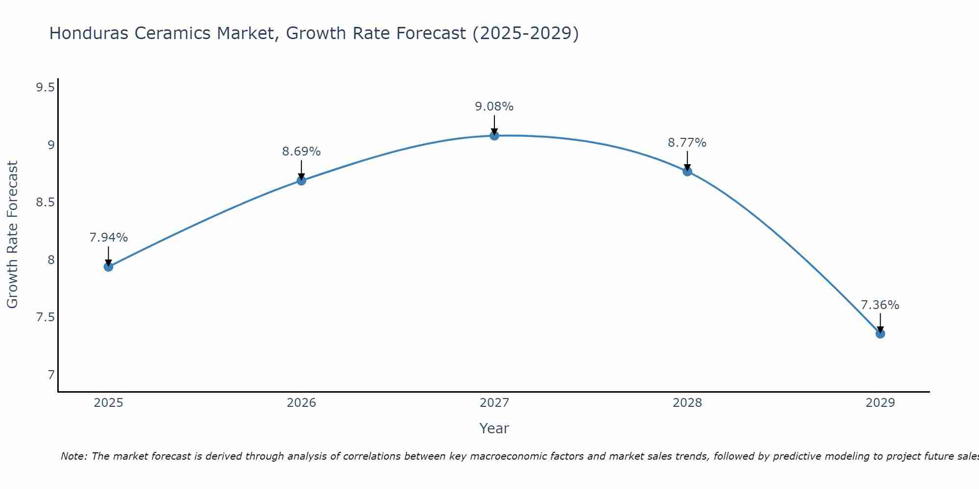 Honduras Ceramics Market Growth Rate