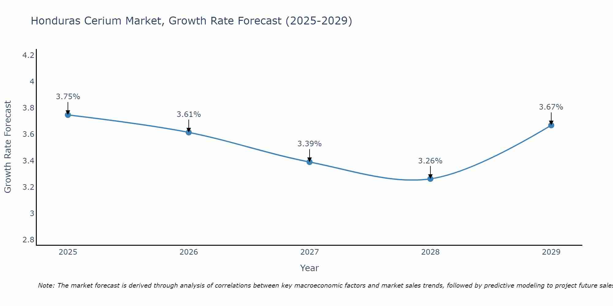 Honduras Cerium Market Growth Rate