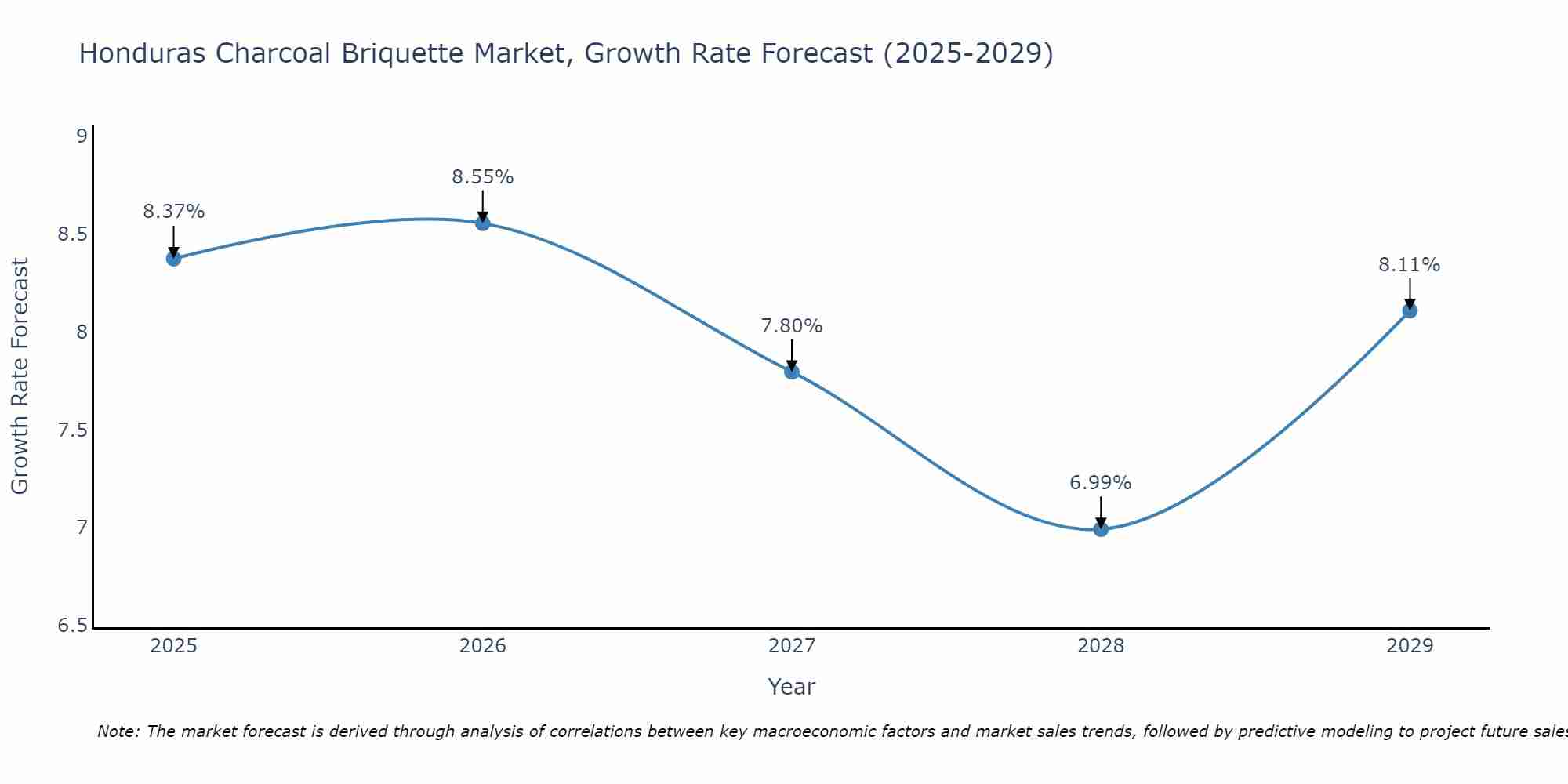 Honduras Charcoal Briquette Market Growth Rate