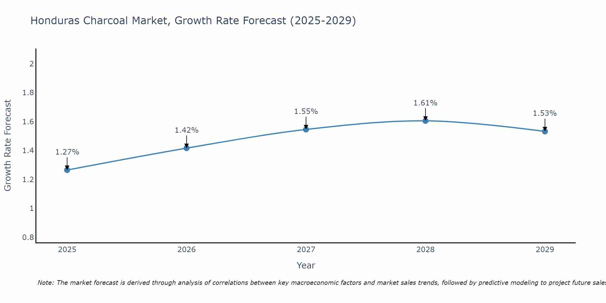 Honduras Charcoal Market Growth Rate