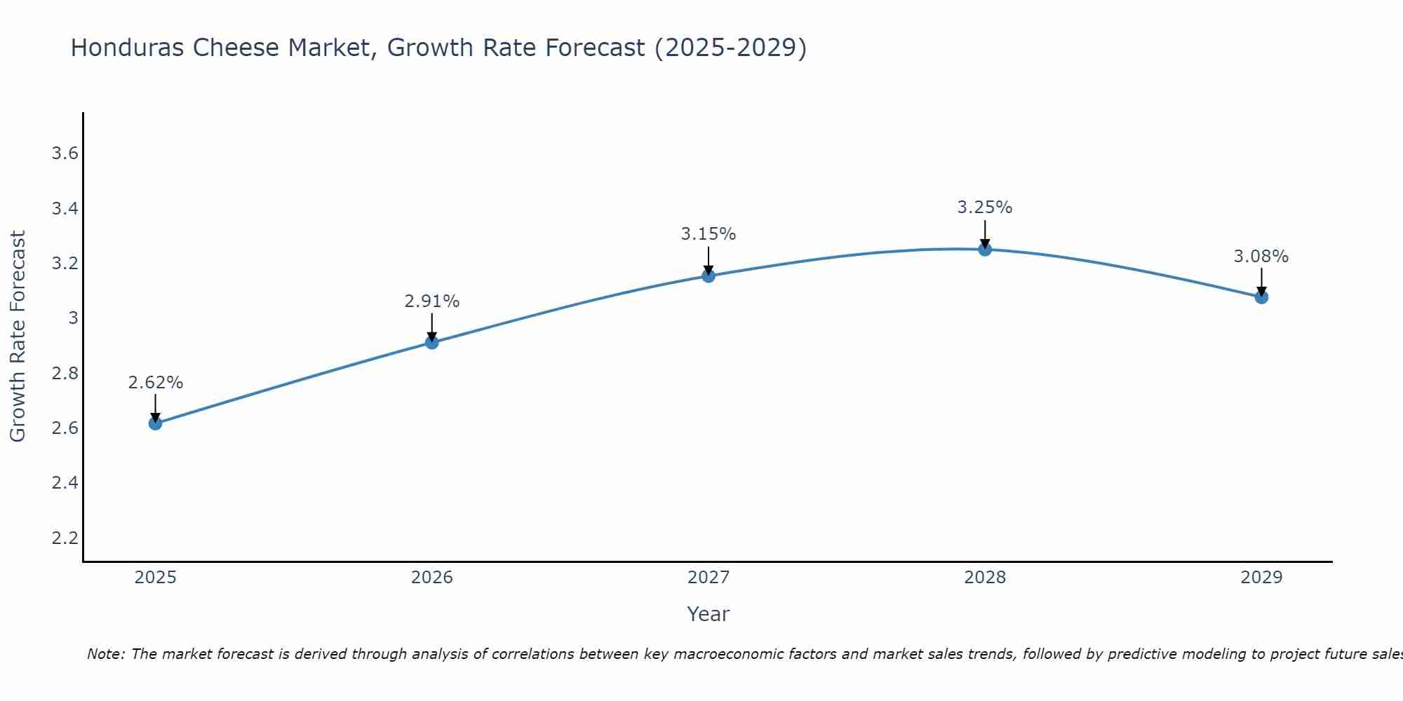 Honduras Cheese Market Growth Rate