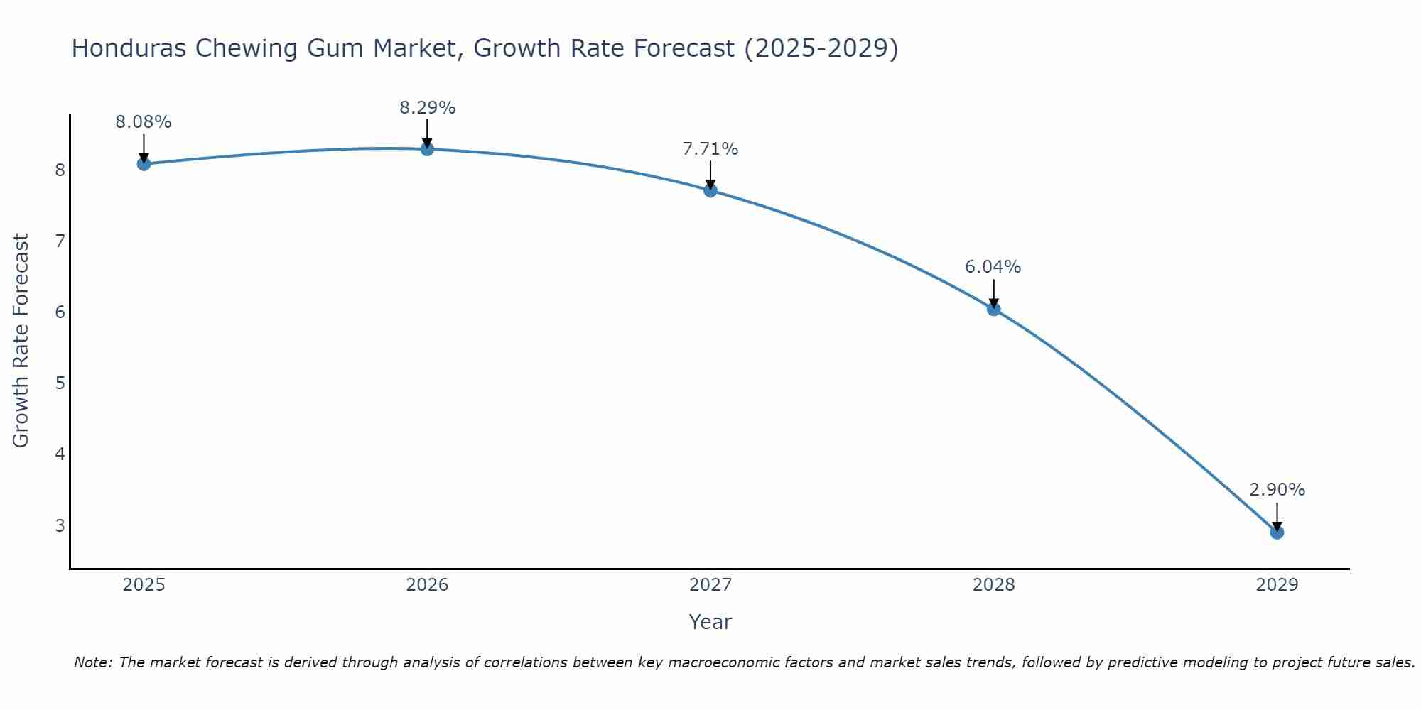 Honduras Chewing Gum Market Growth Rate