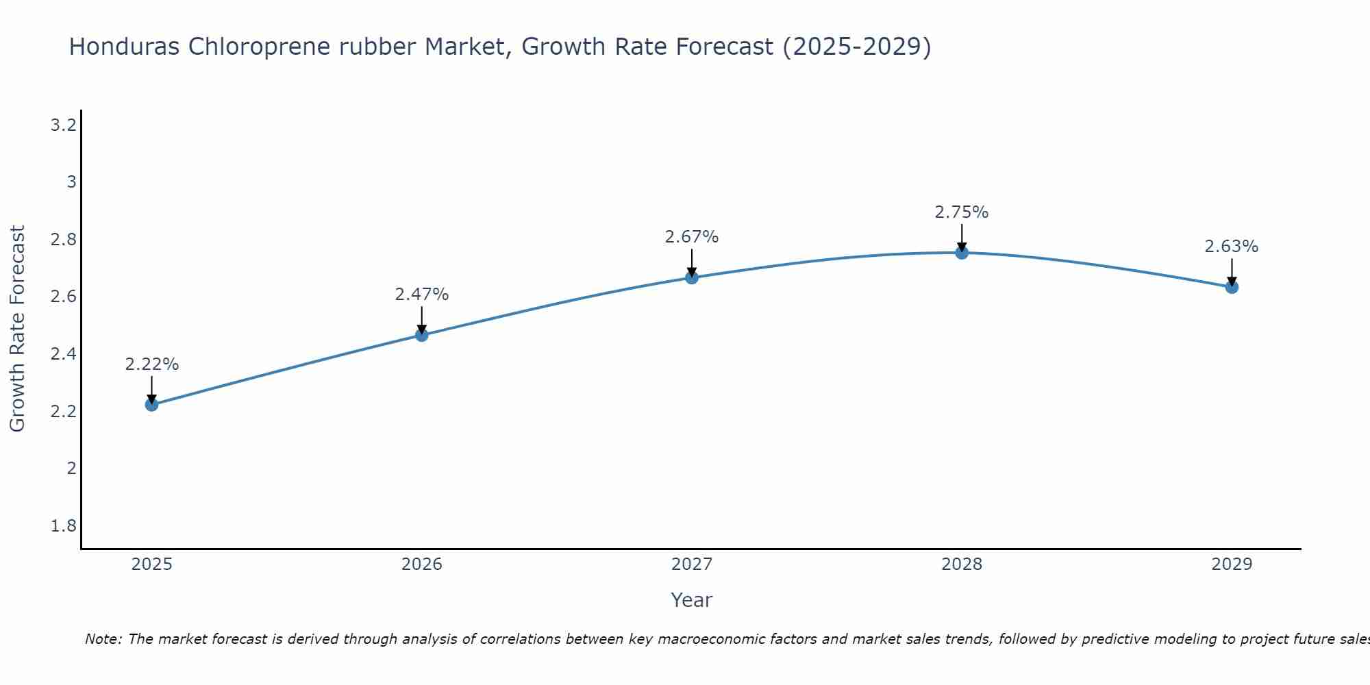 Honduras Chloroprene rubber Market Size Growth Rate