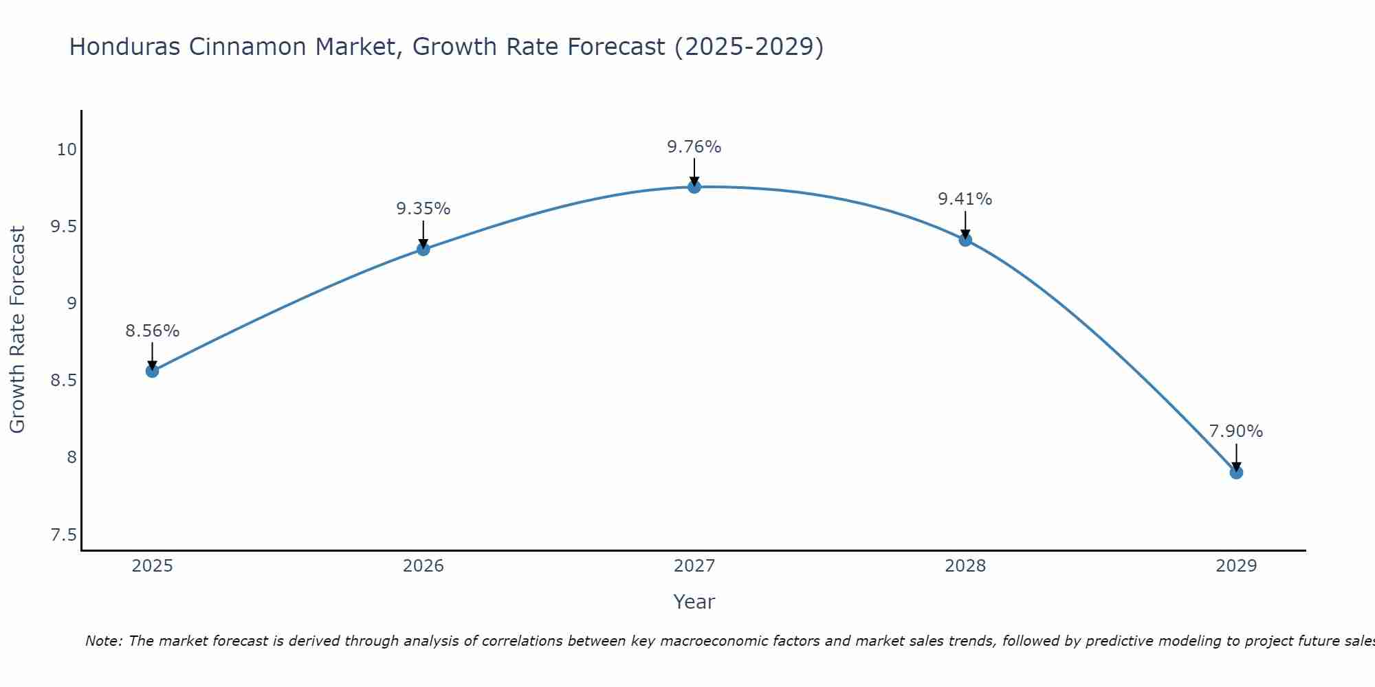 Honduras Cinnamon Market Growth Rate