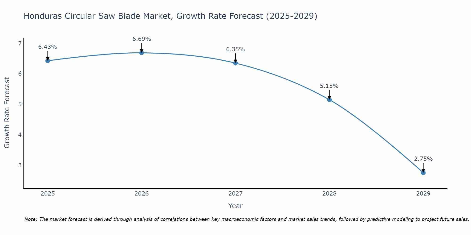 Honduras Circular Saw Blade Market Growth Rate