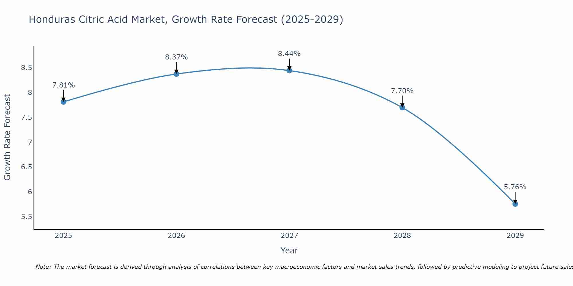 Honduras Citric Acid Market Size Growth Rate
