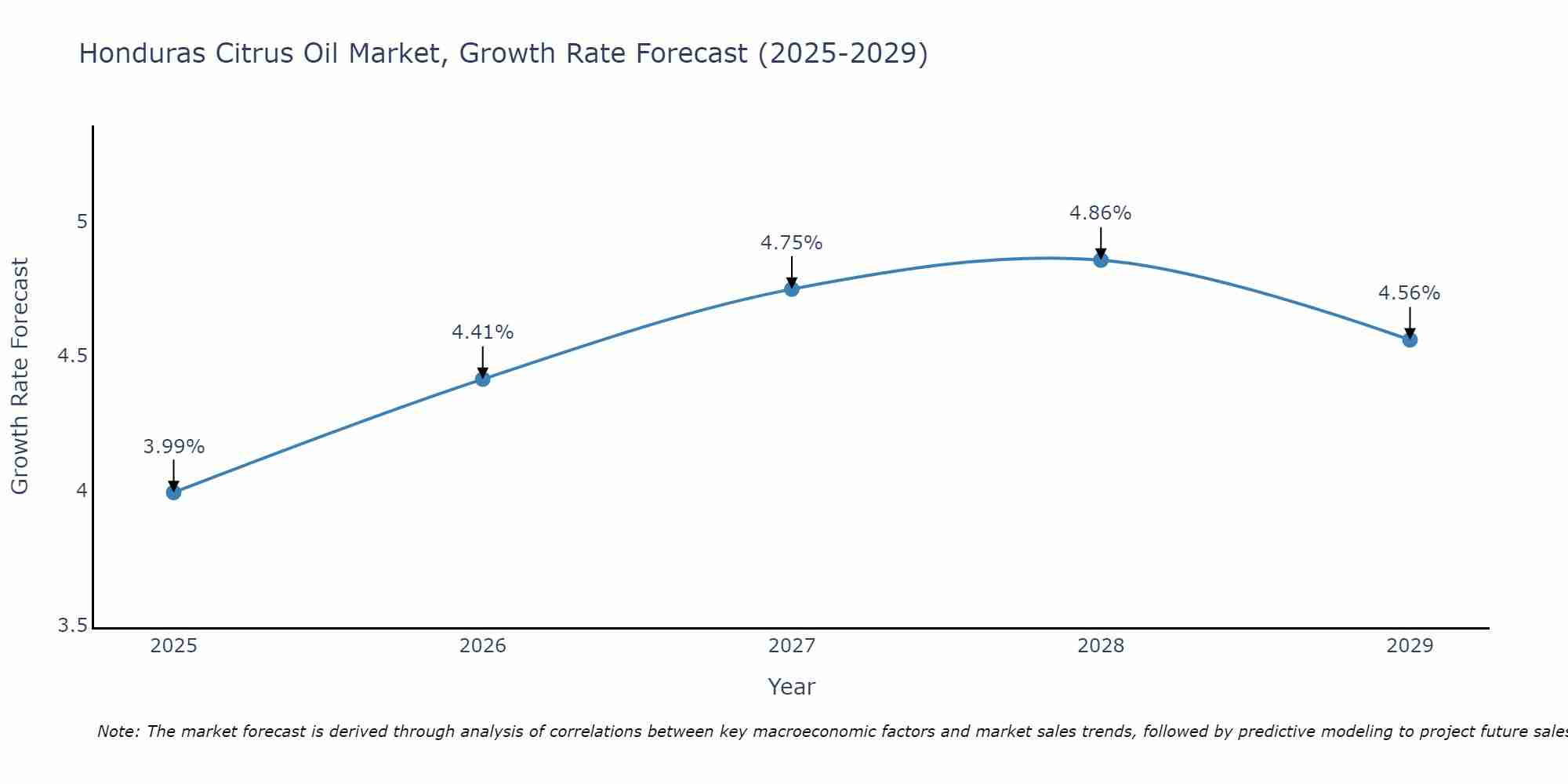 Honduras Citrus Oil Market Growth Rate