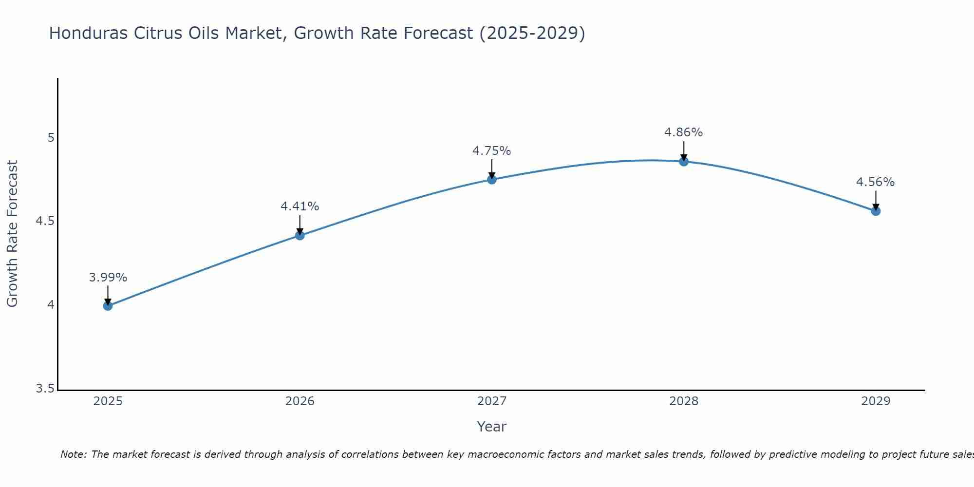 Honduras Citrus Oils Market Growth Rate