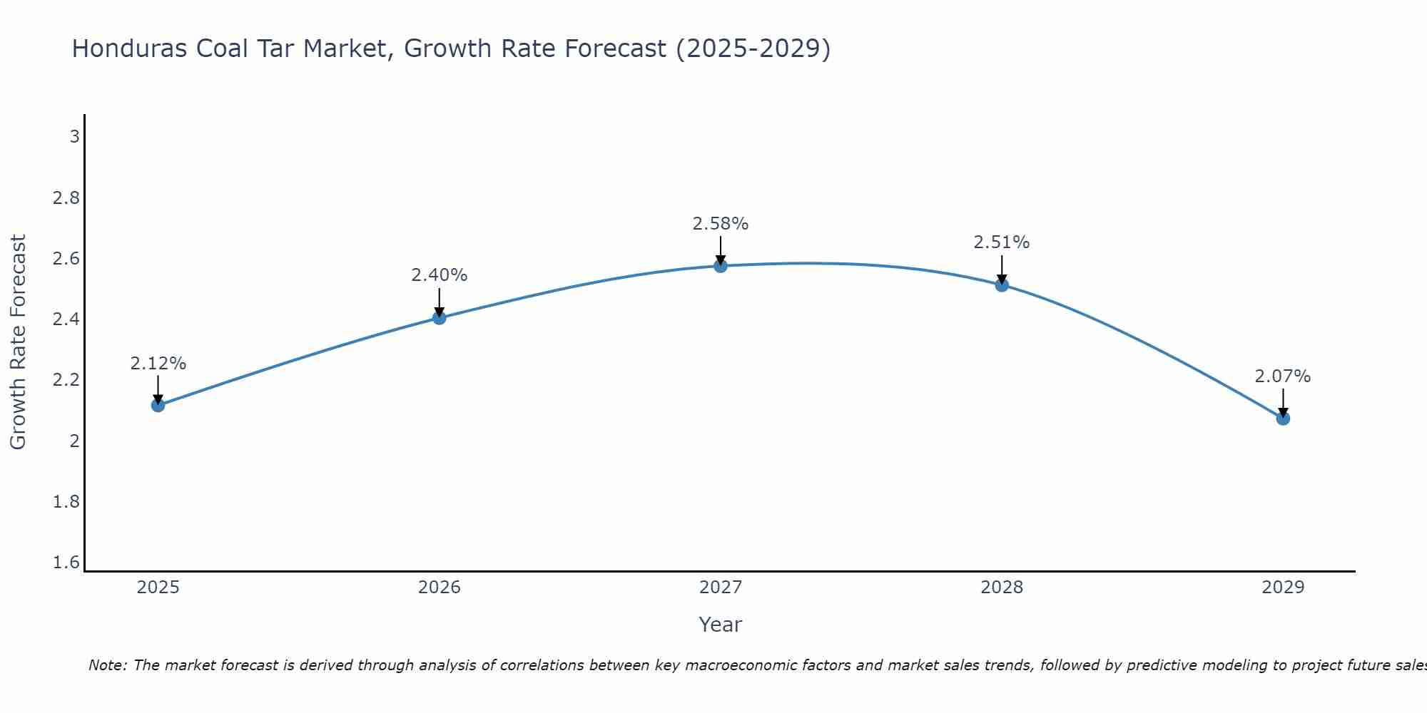 Honduras Coal Tar Market Growth Rate