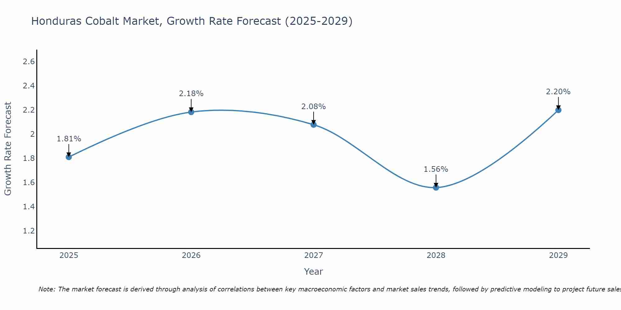 Honduras Cobalt Market Growth Rate