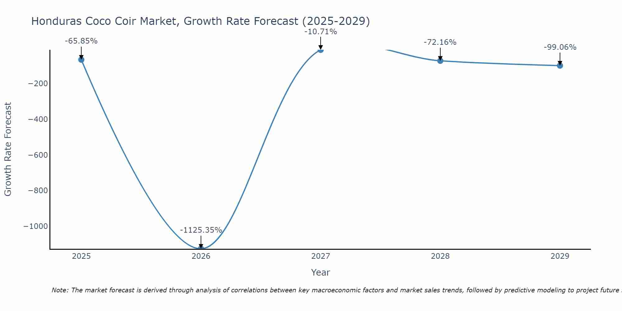 Honduras Coco Coir Market Growth Rate