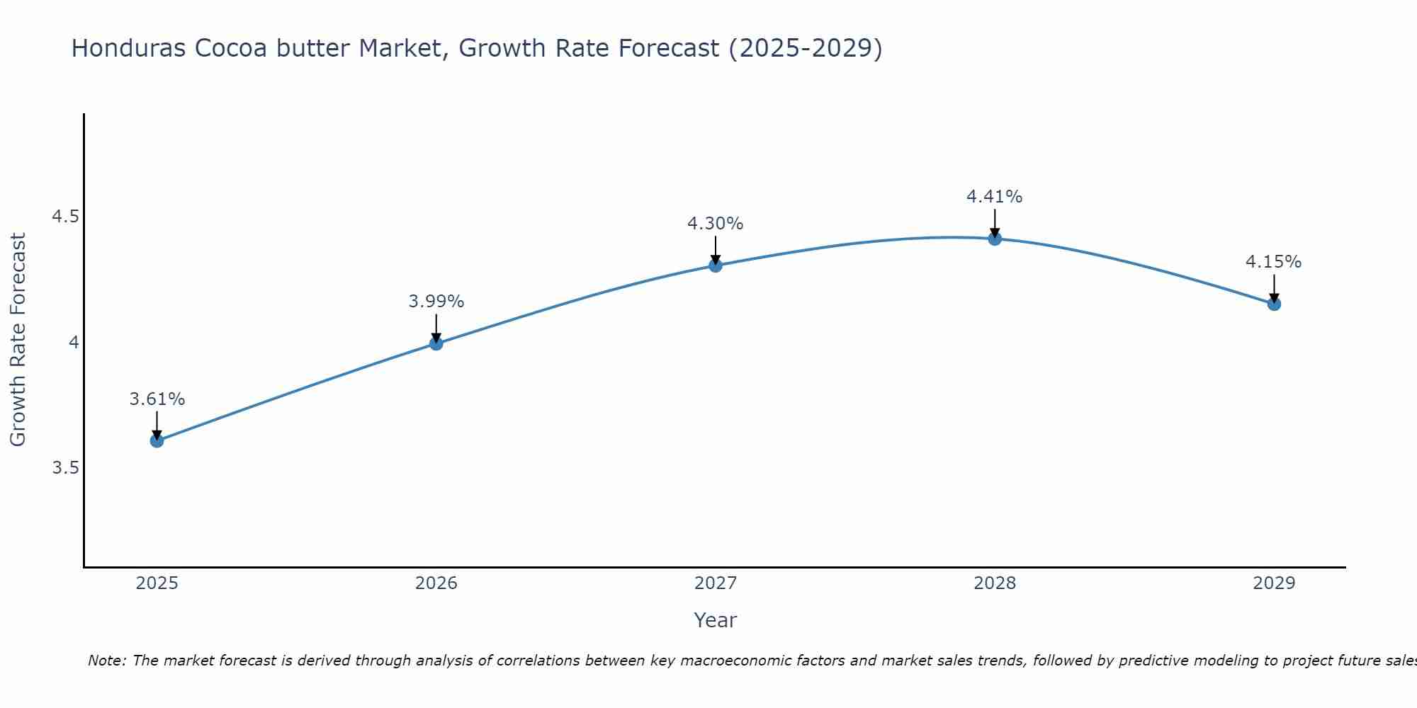 Honduras Cocoa butter Market Growth Rate