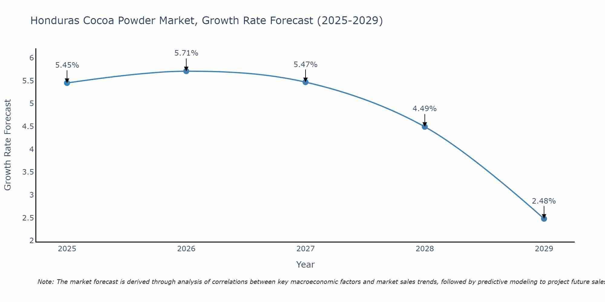 Honduras Cocoa Powder Market Growth Rate