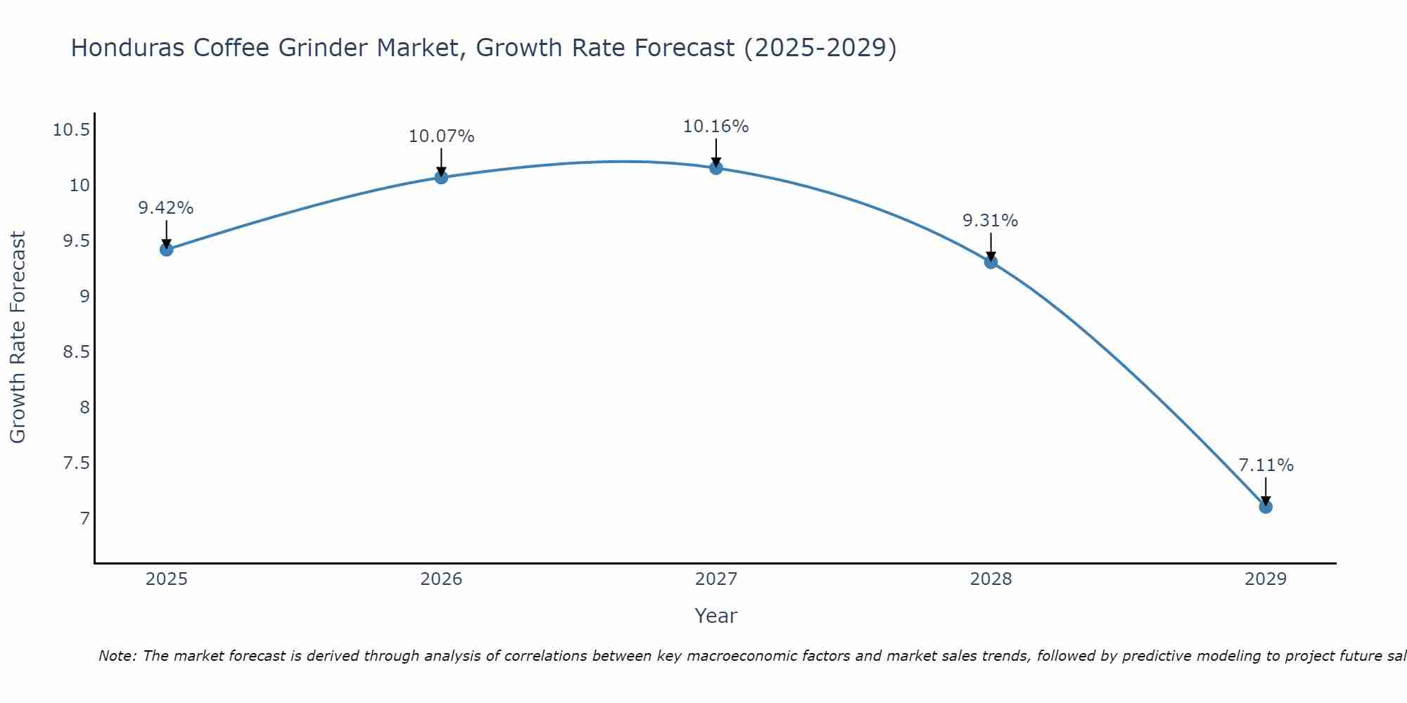 Honduras Coffee Grinder Market Growth Rate
