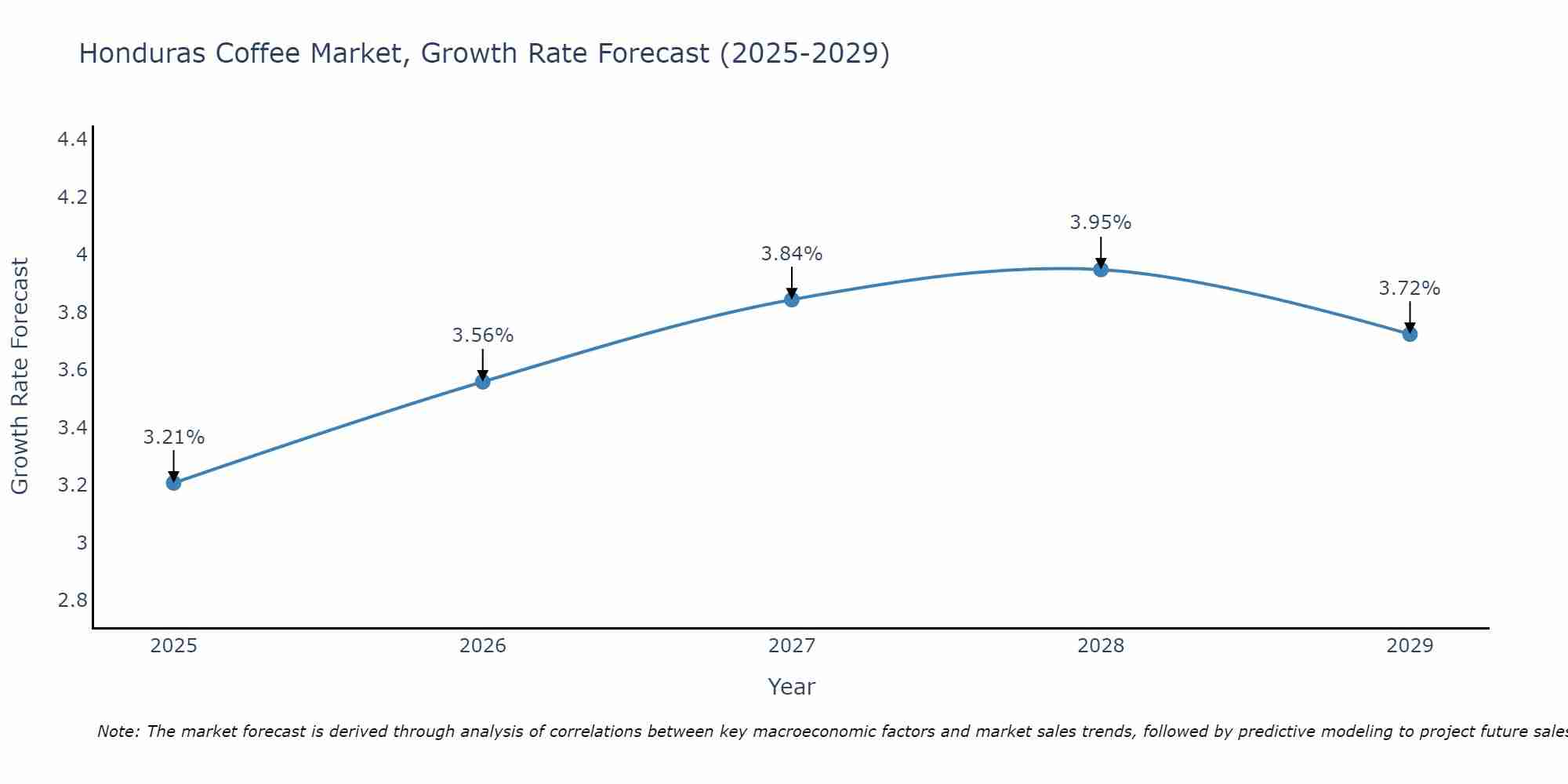 Honduras Coffee Market Size Growth Rate