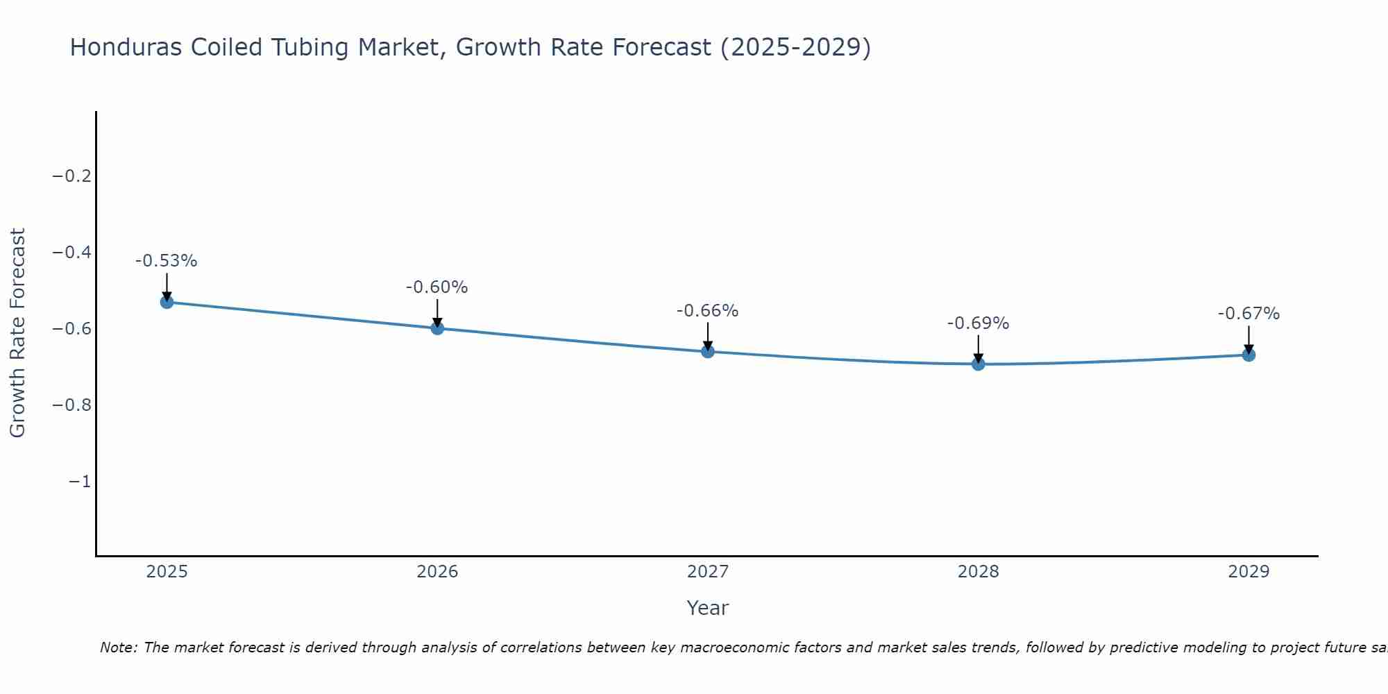 Honduras Coiled Tubing Market Growth Rate