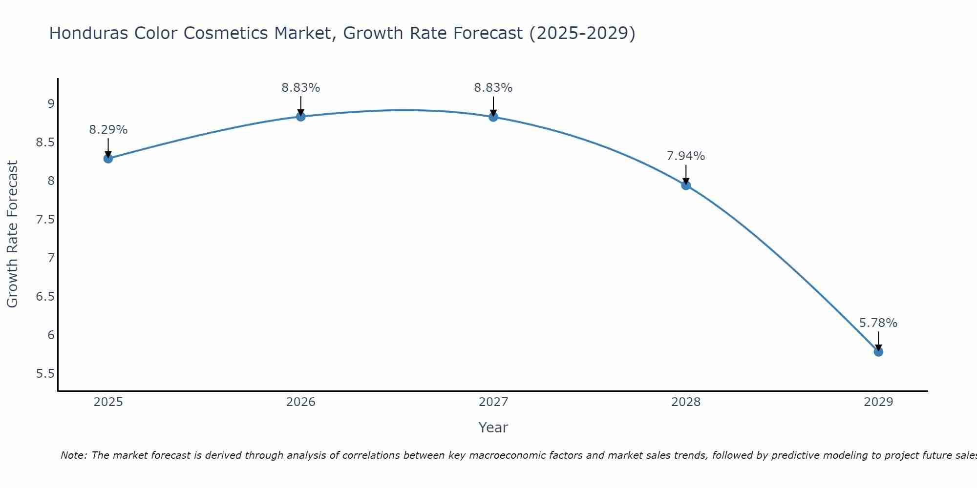 Honduras Color Cosmetics Market Growth Rate