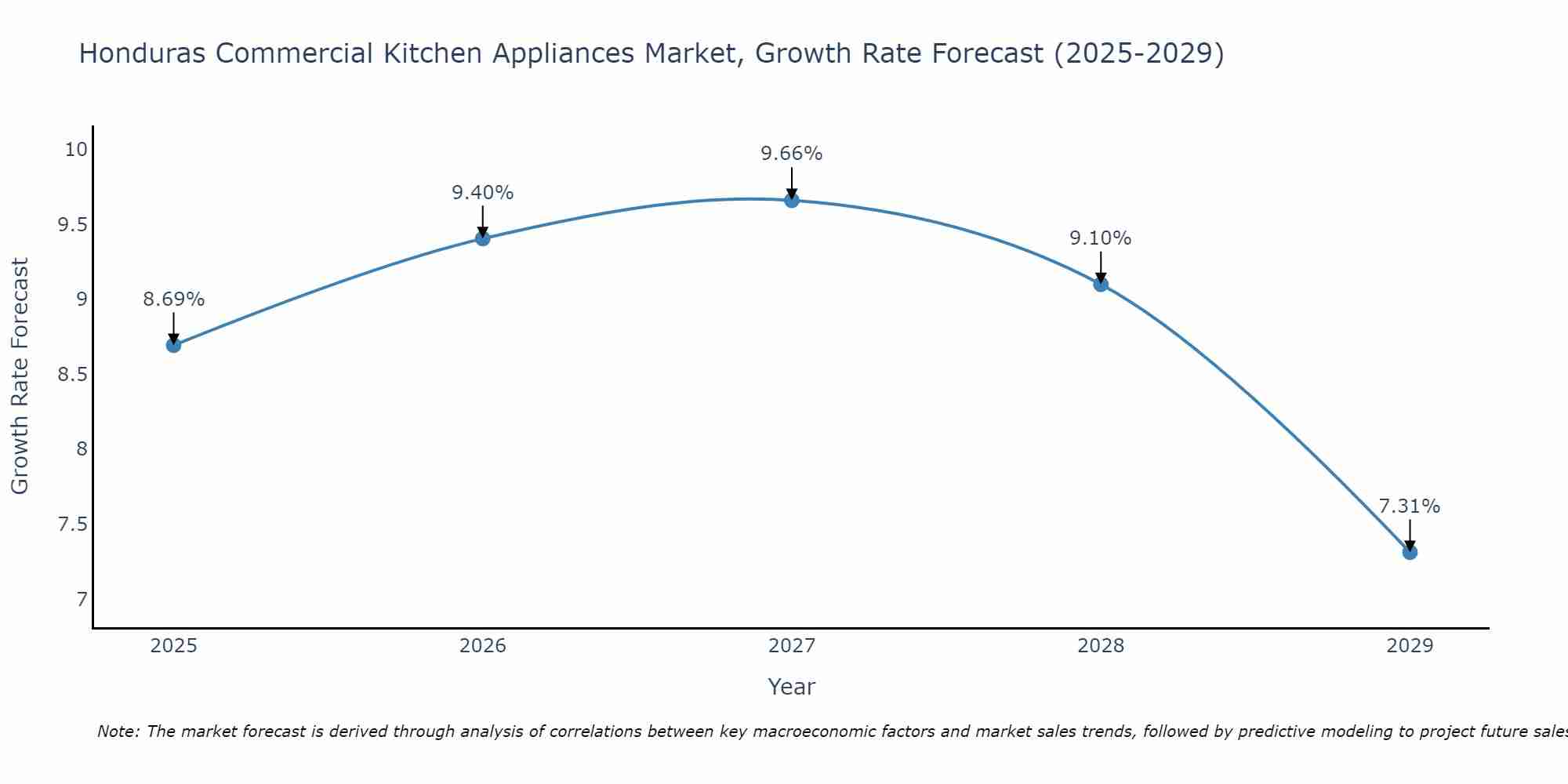 Honduras Commercial Kitchen Appliances Market Growth Rate