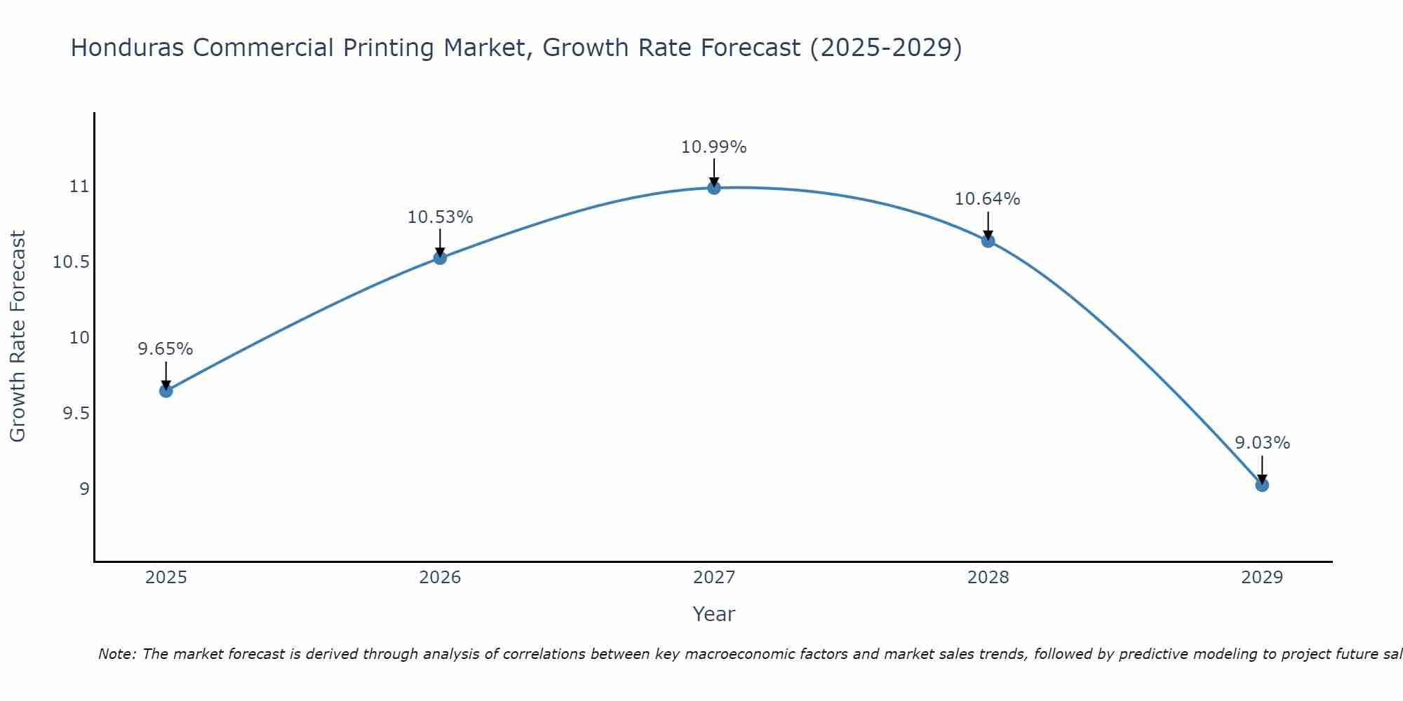 Honduras Commercial Printing Market Size Growth Rate