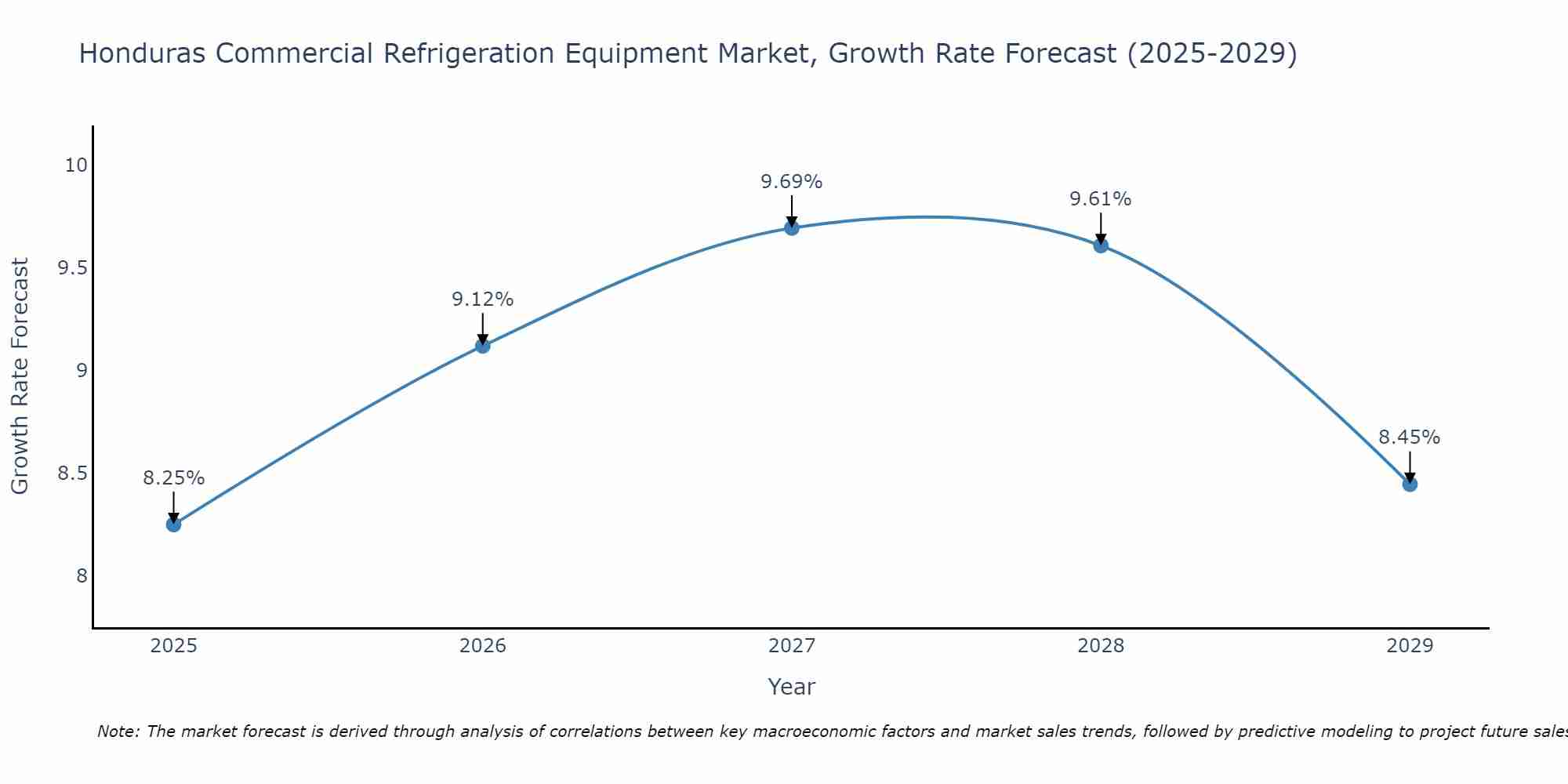 Honduras Commercial Refrigeration Equipment Market Size Growth Rate