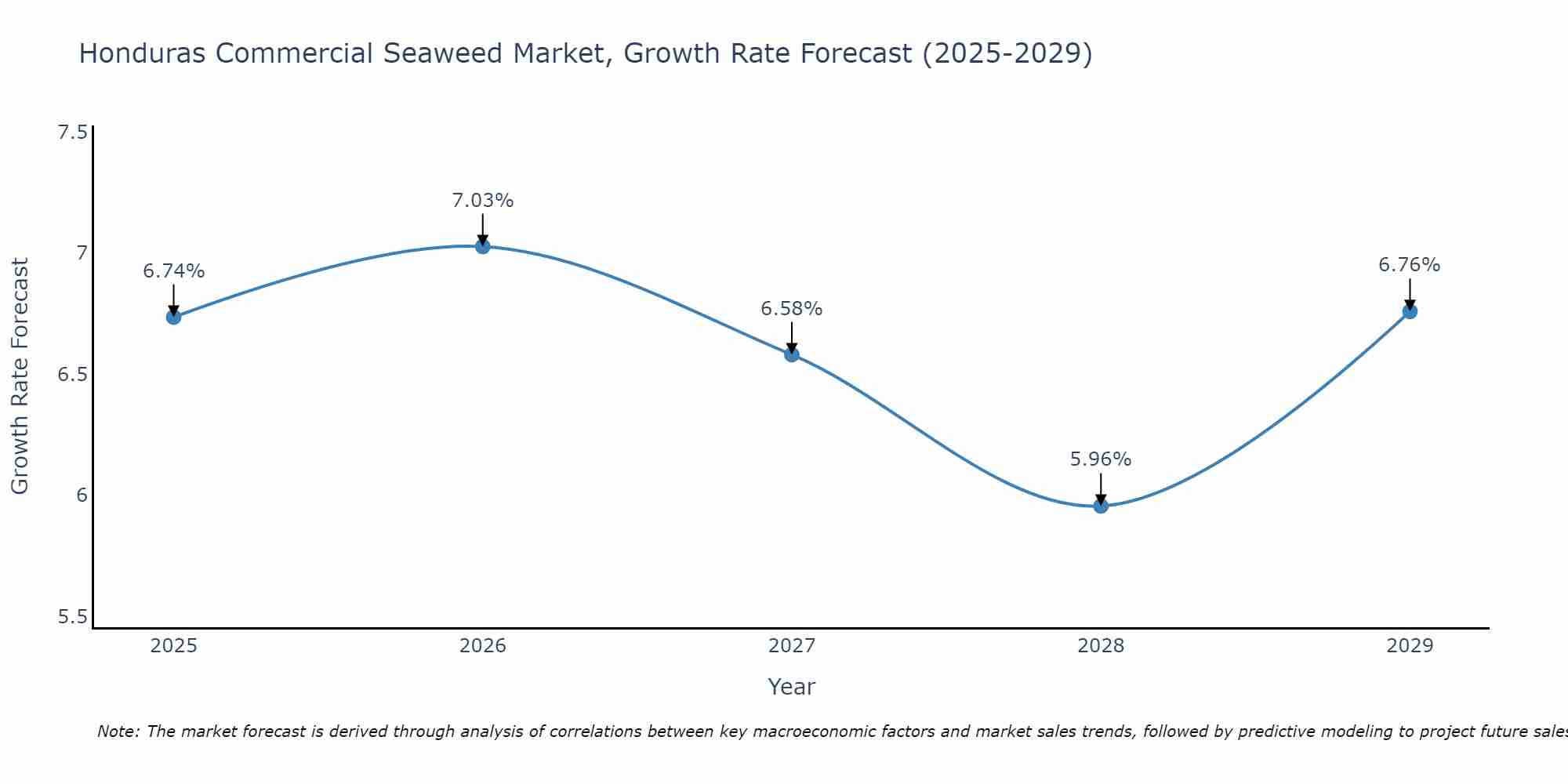 Honduras Commercial Seaweed Market Growth Rate