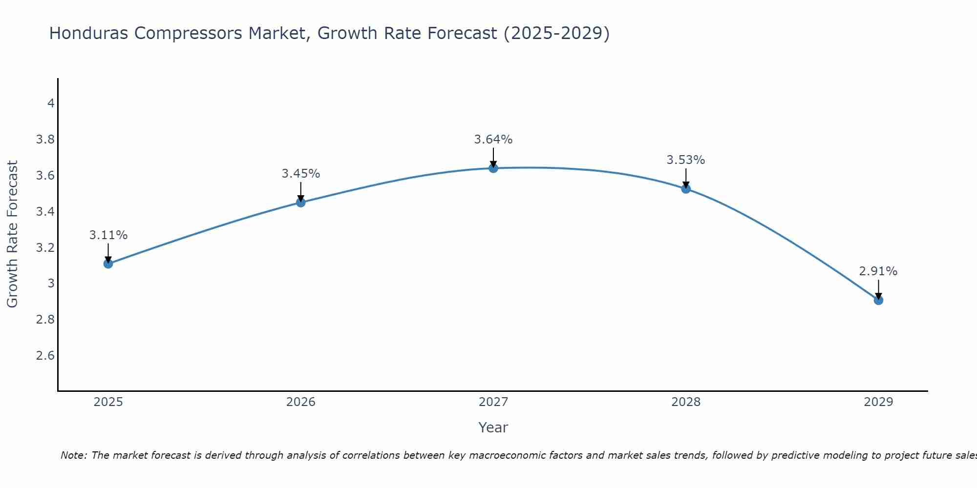Honduras Compressors Market Growth Rate