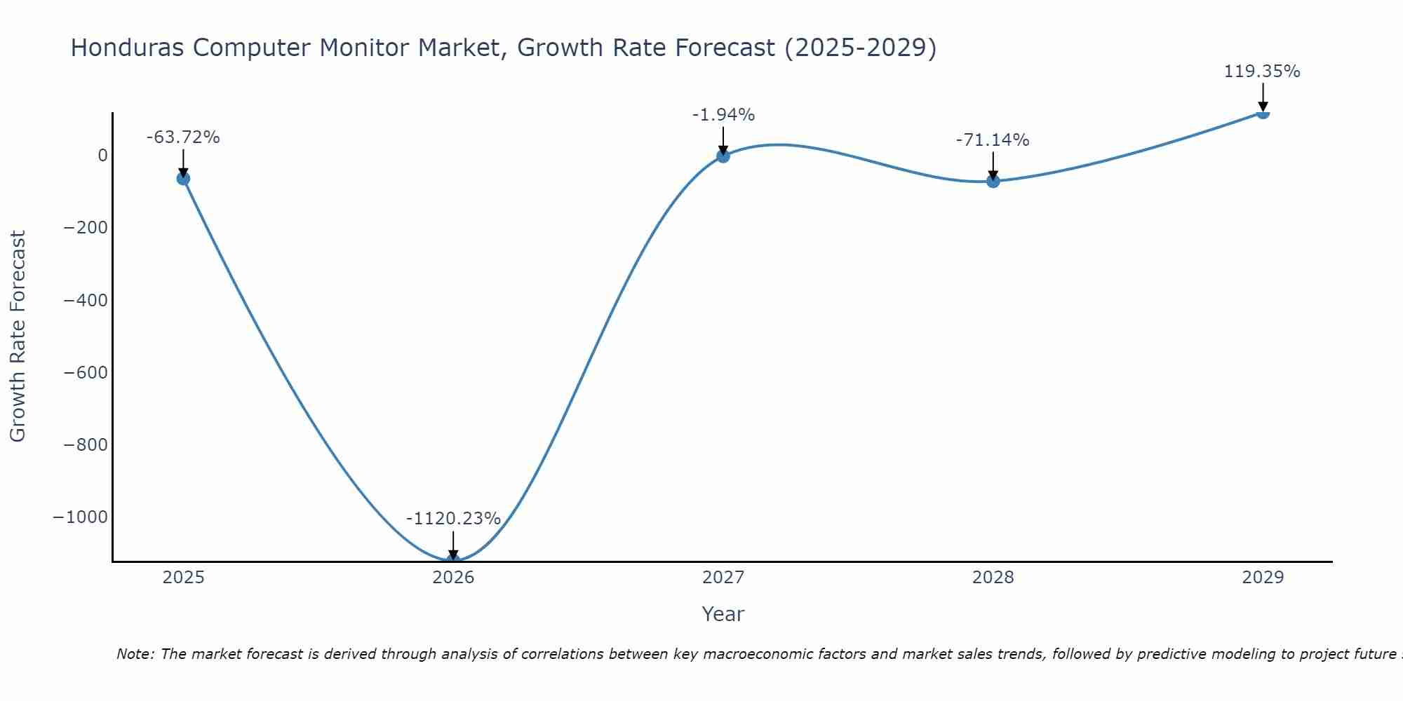 Honduras Computer Monitor Market Growth Rate