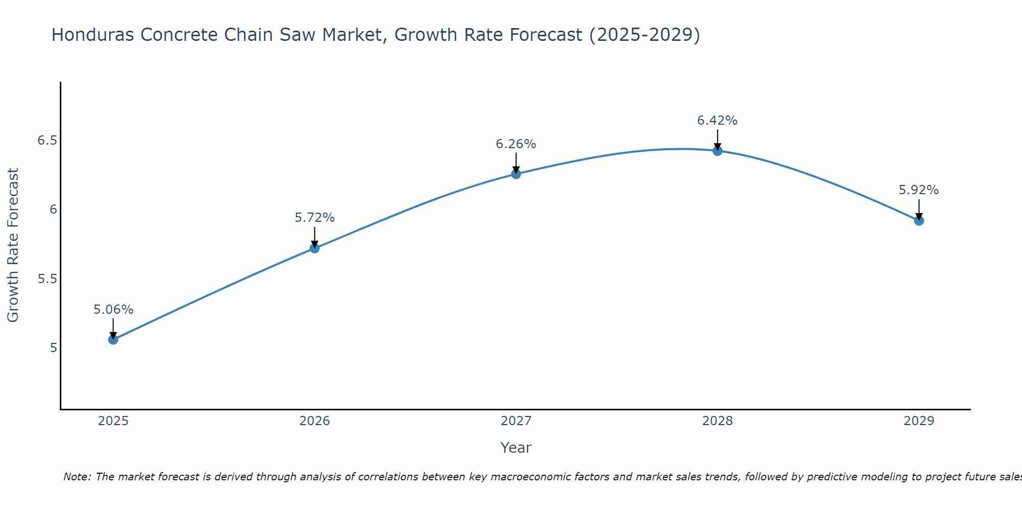 Honduras Concrete Chain Saw Market Growth Rate