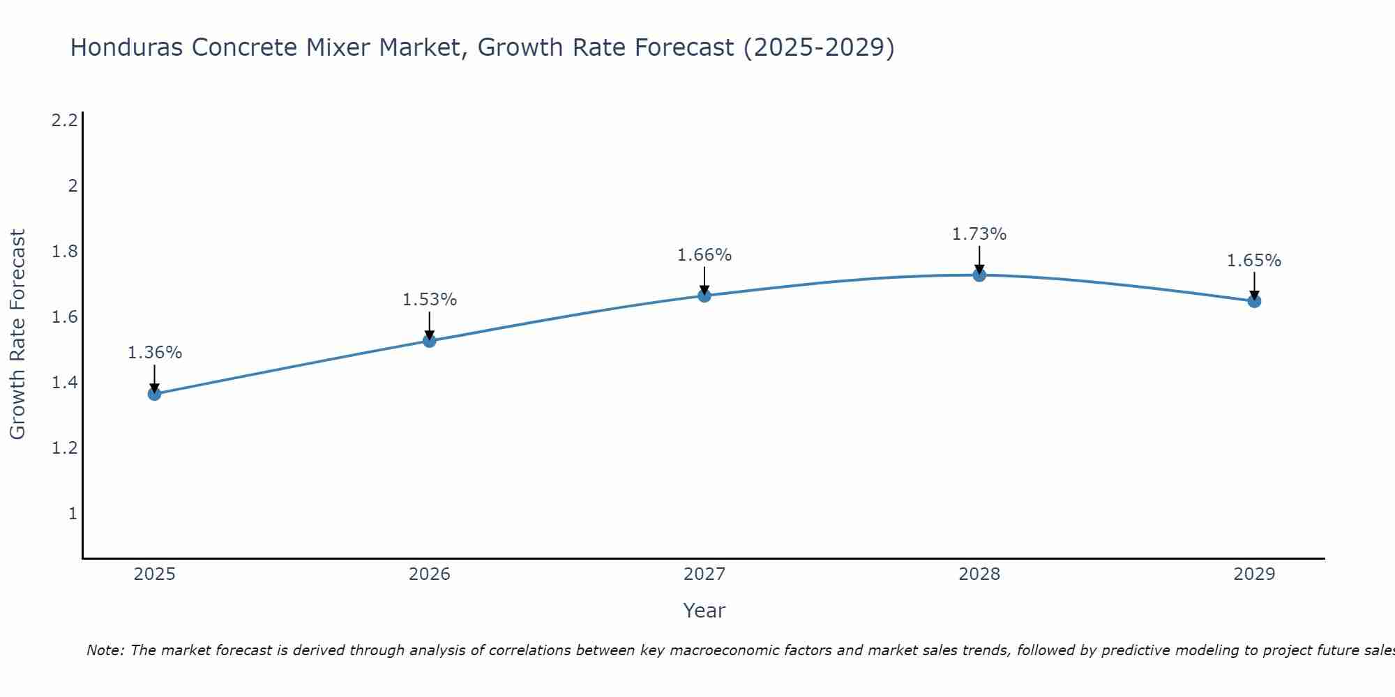 Honduras Concrete Mixer Market Growth Rate