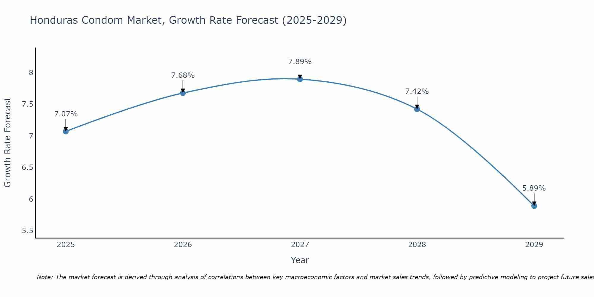 Honduras Condom Market Size Growth Rate
