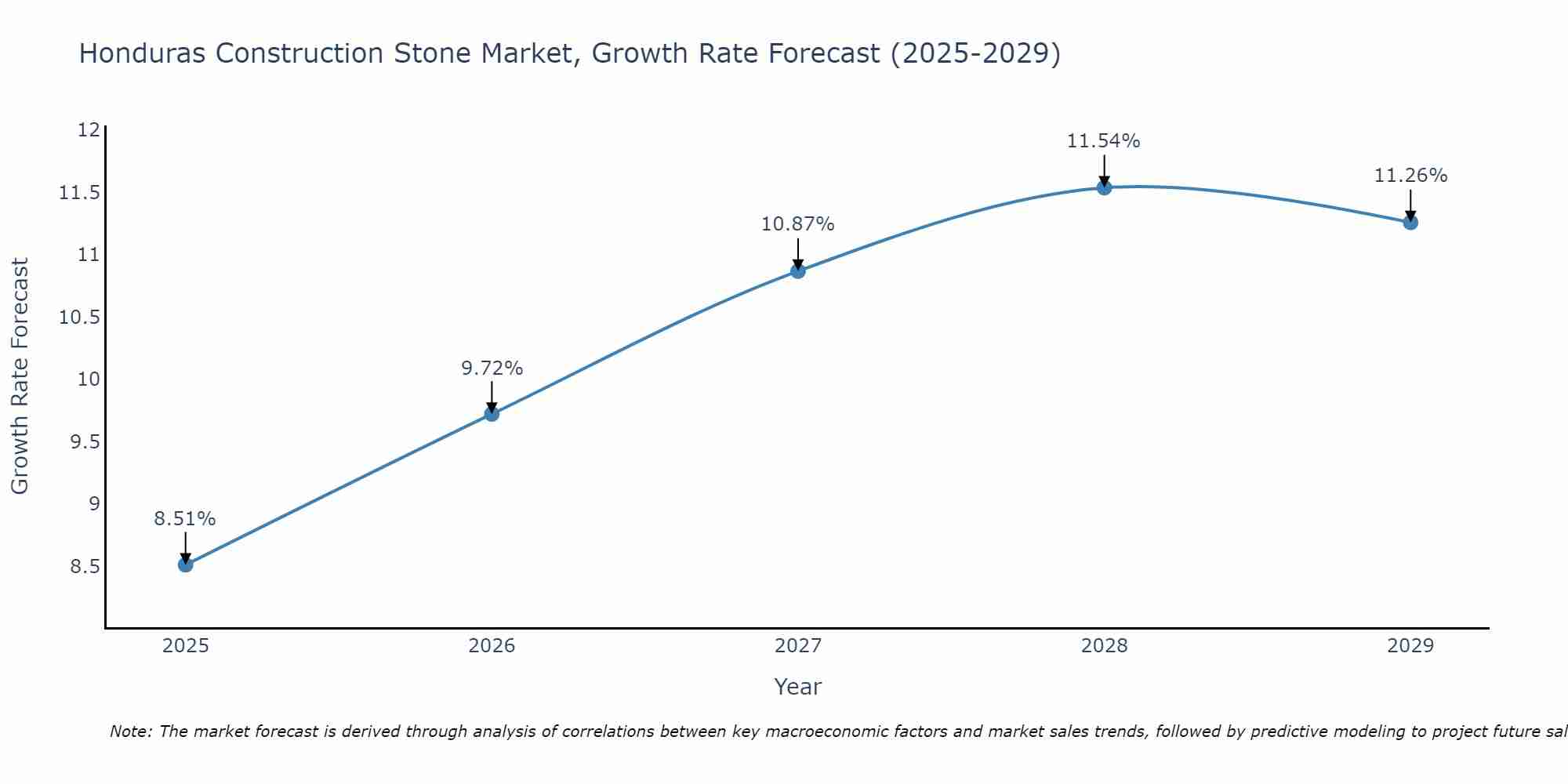 Honduras Construction Stone Market Growth Rate