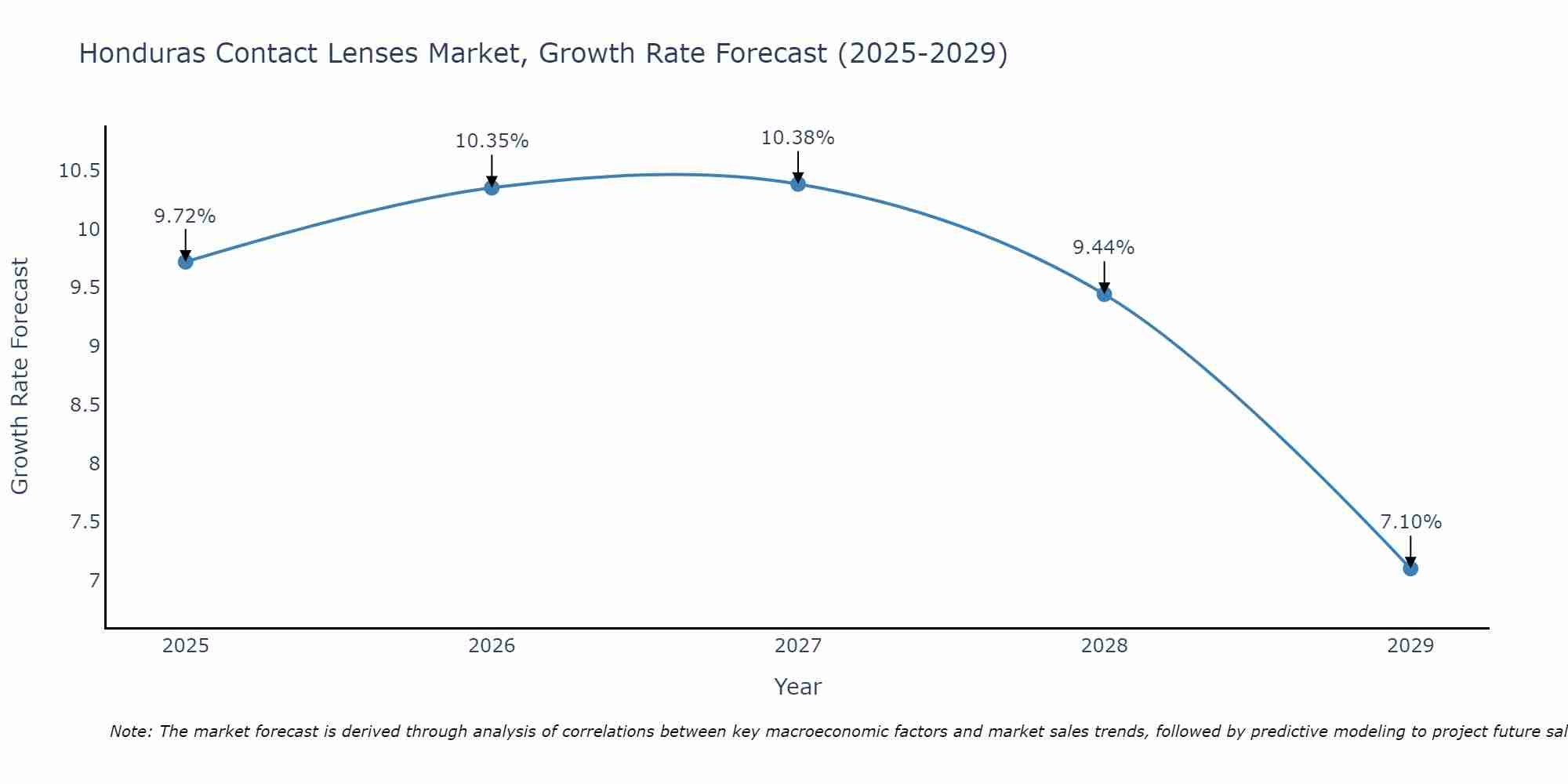 Honduras Contact Lenses Market Size Growth Rate