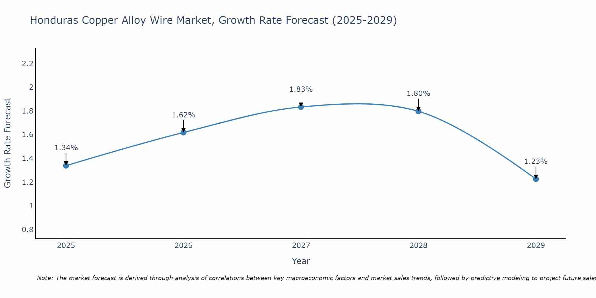 Honduras Copper Alloy Wire Market Growth Rate