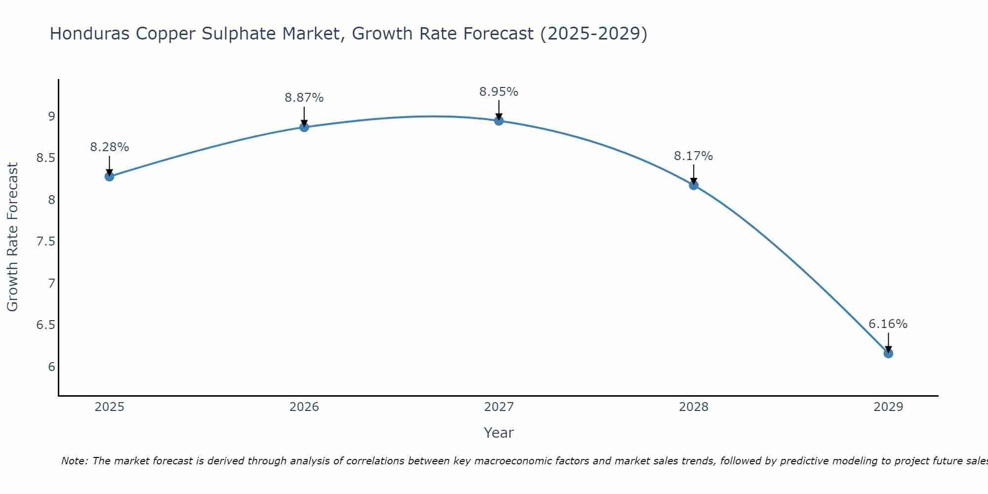 Honduras Copper Sulphate Market Growth Rate