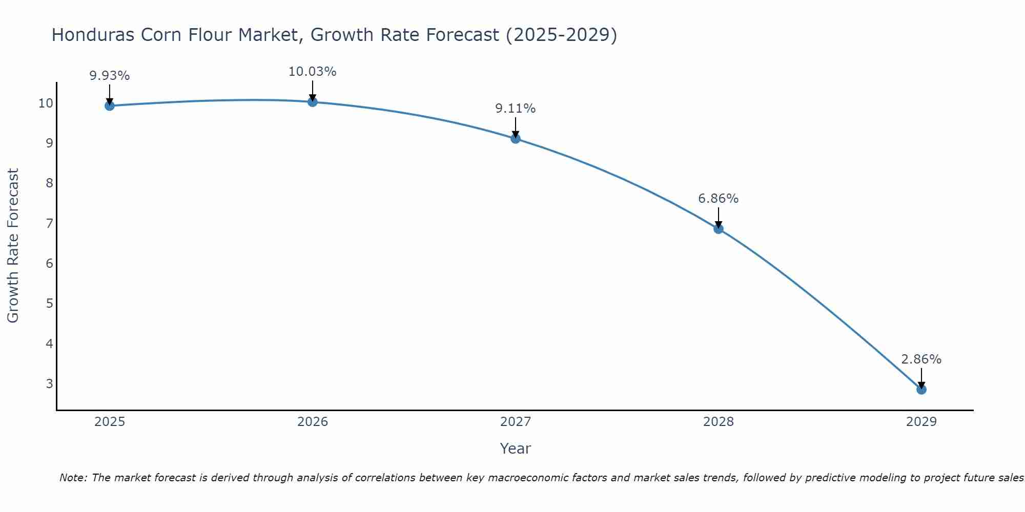 Honduras Corn Flour Market Size Growth Rate