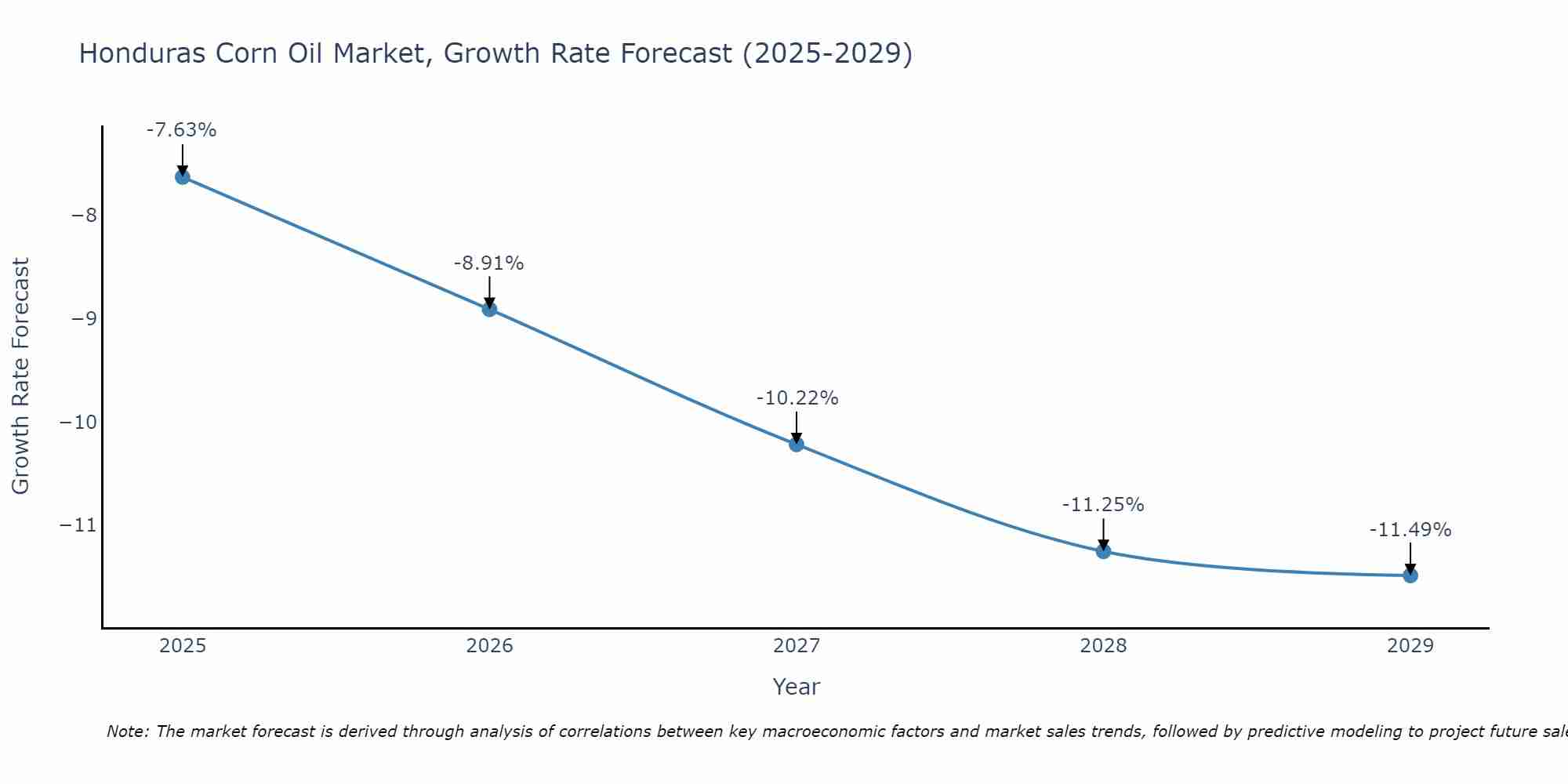 Honduras Corn Oil Market Growth Rate