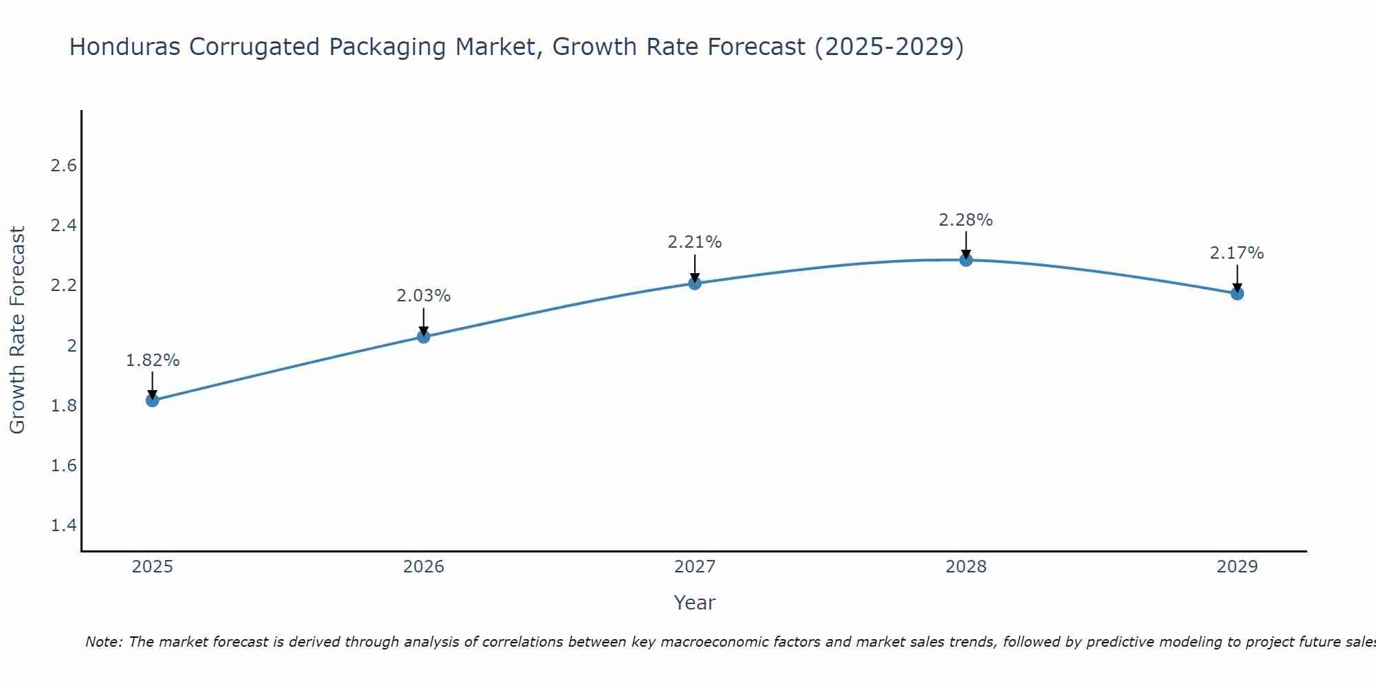 Honduras Corrugated Packaging Market Size Growth Rate
