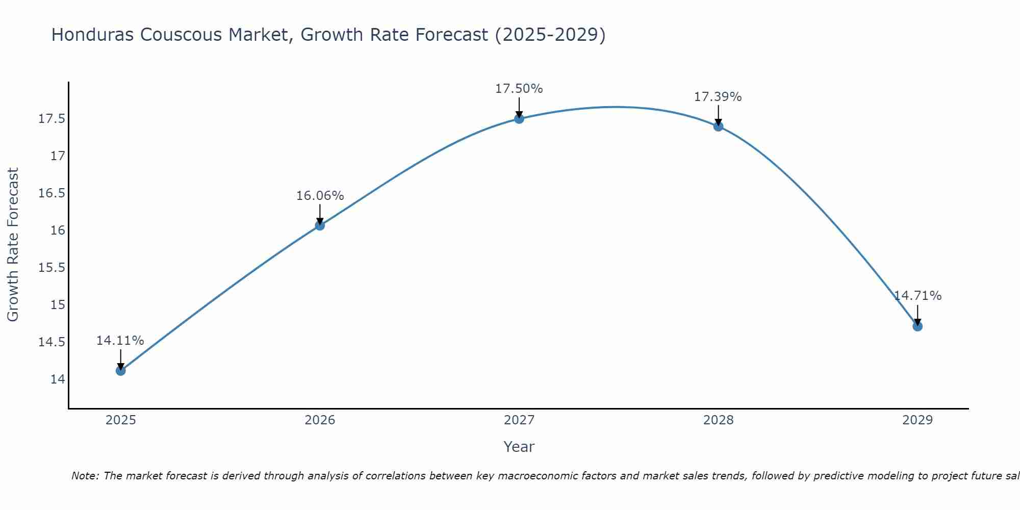 Honduras Couscous Market Growth Rate