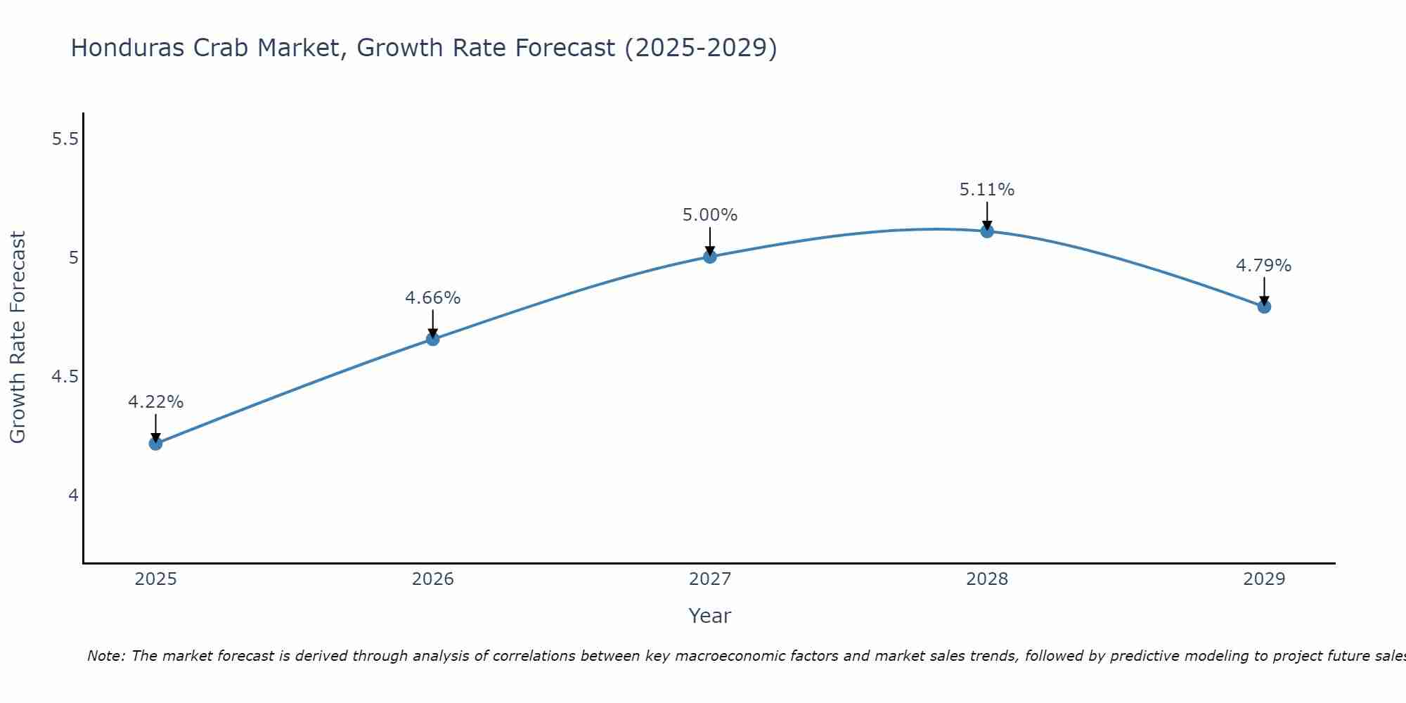 Honduras Crab Market Growth Rate