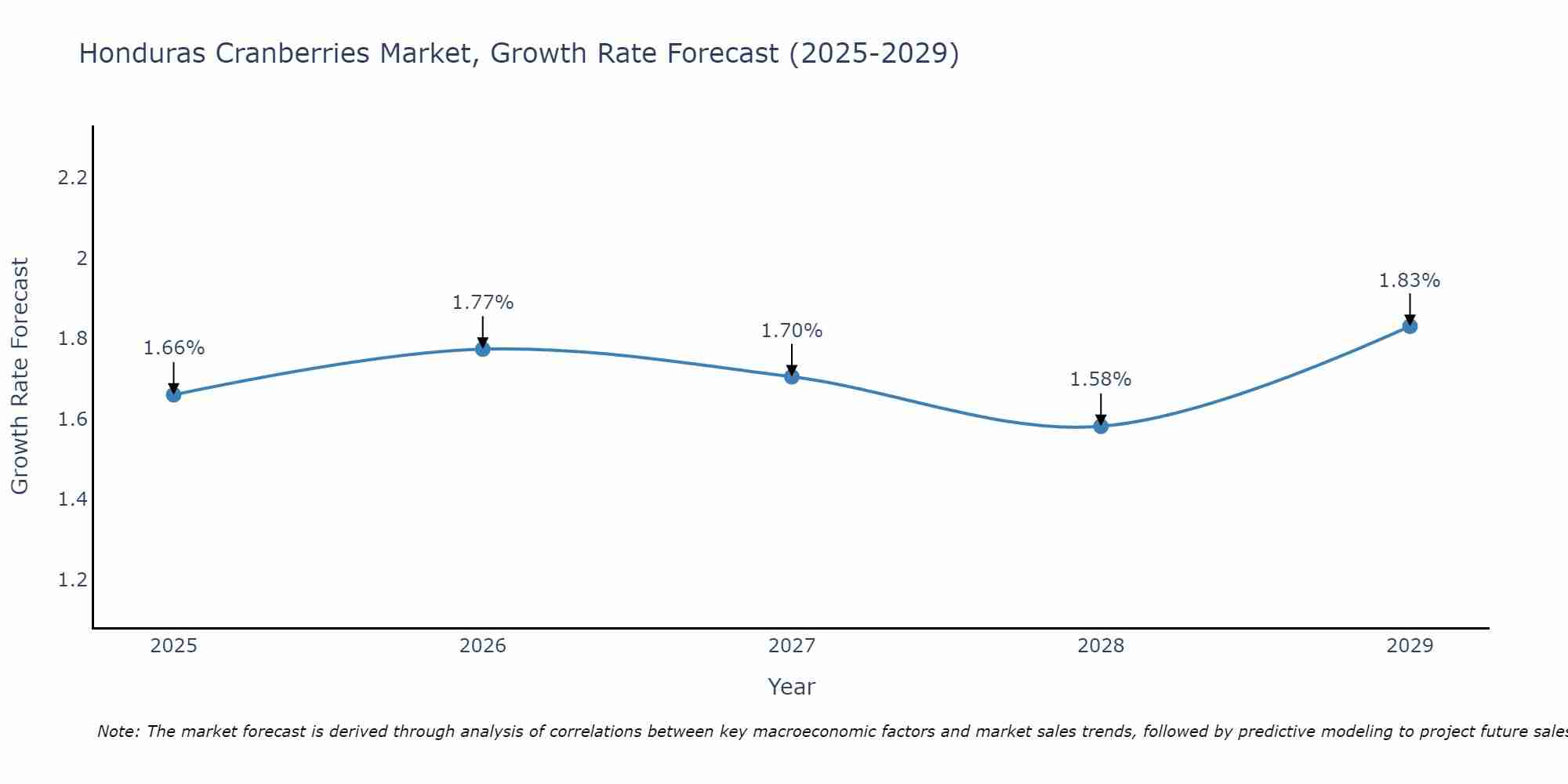 Honduras Cranberries Market Growth Rate
