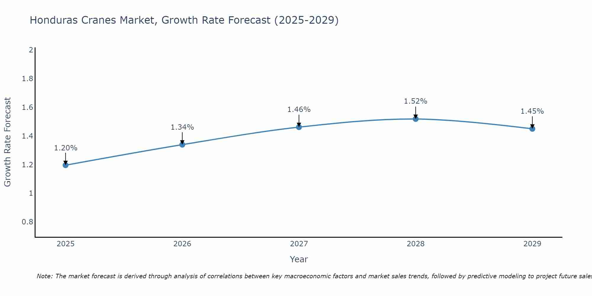 Honduras Cranes Market Growth Rate
