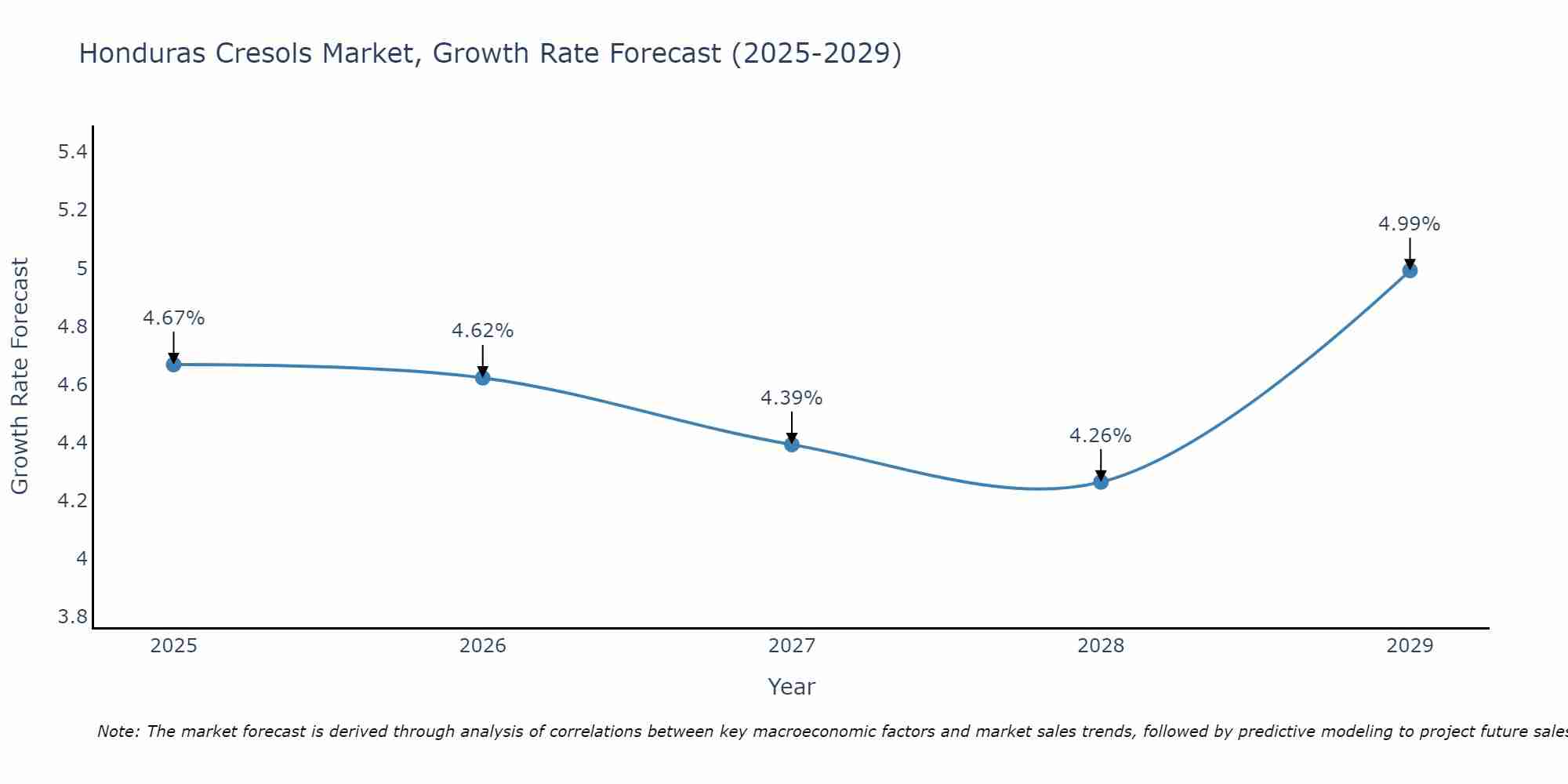 Honduras Cresols Market Growth Rate