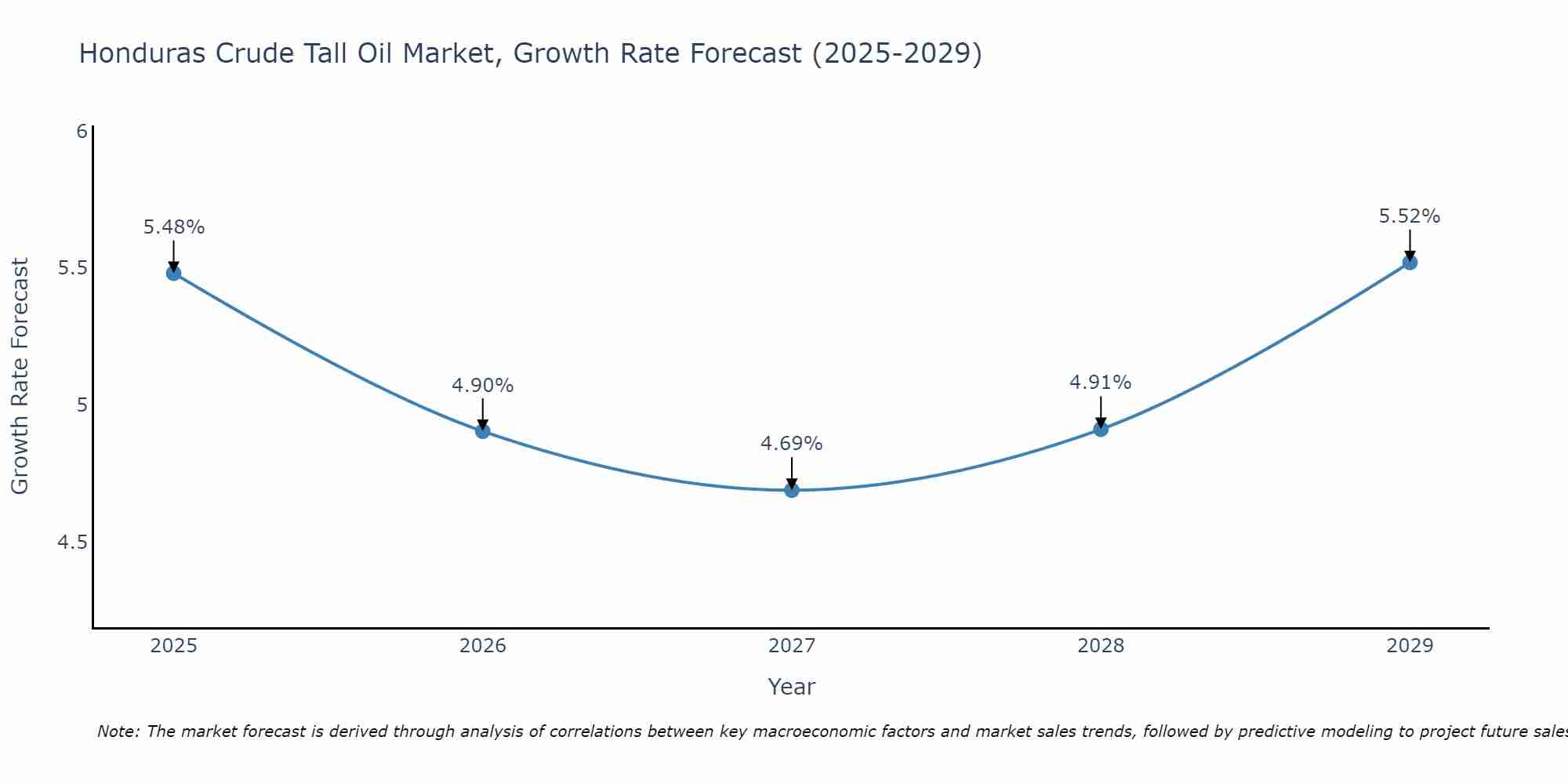 Honduras Crude Tall Oil Market Growth Rate