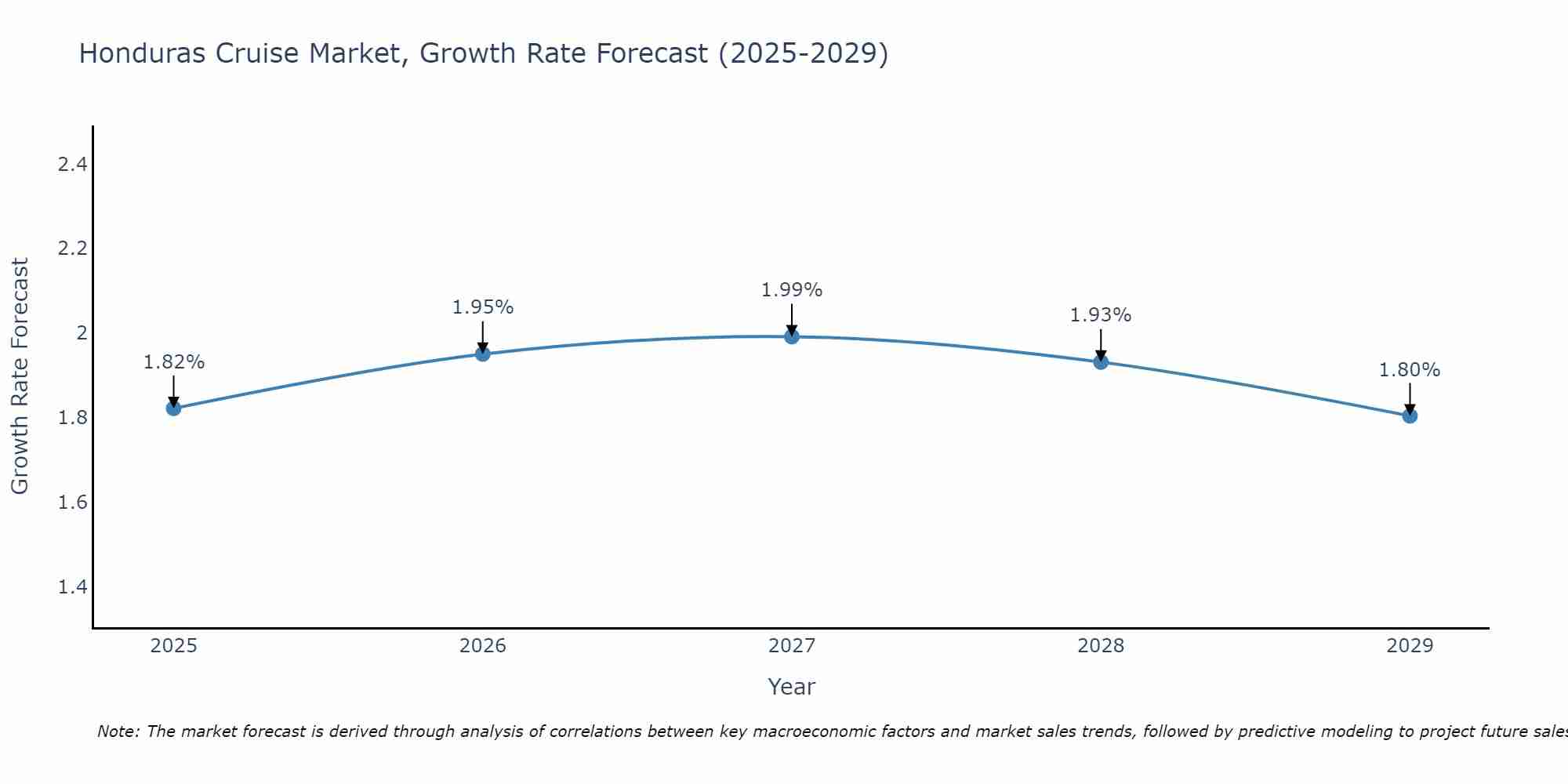 Honduras Cruise Market Growth Rate
