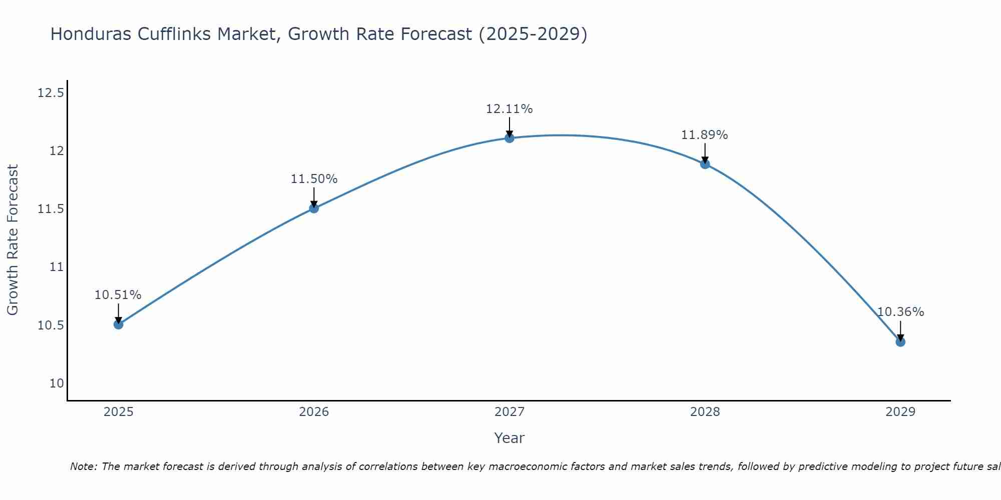 Honduras Cufflinks Market Size Growth Rate