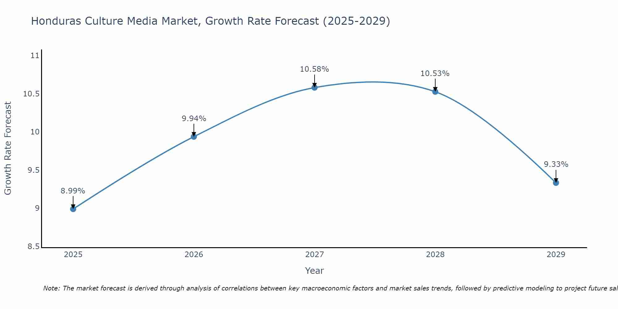 Honduras Culture Media Market Growth Rate