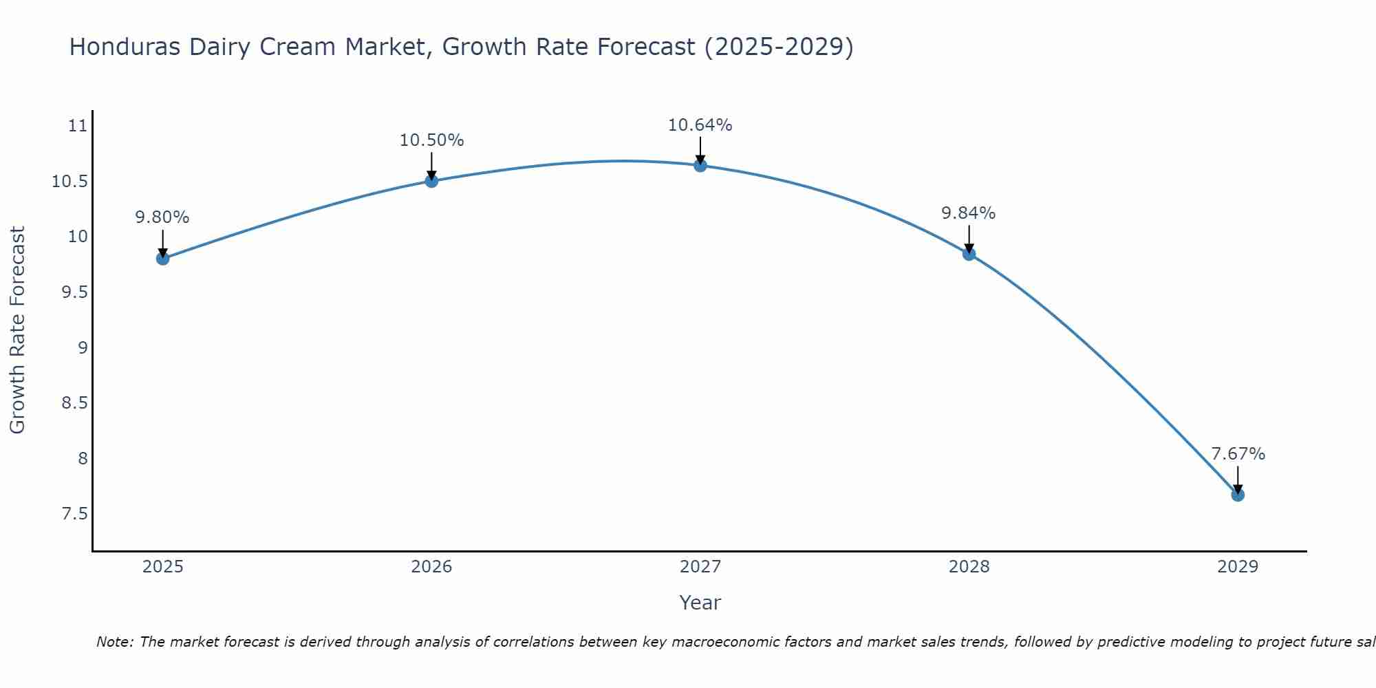 Honduras Dairy Cream Market Growth Rate