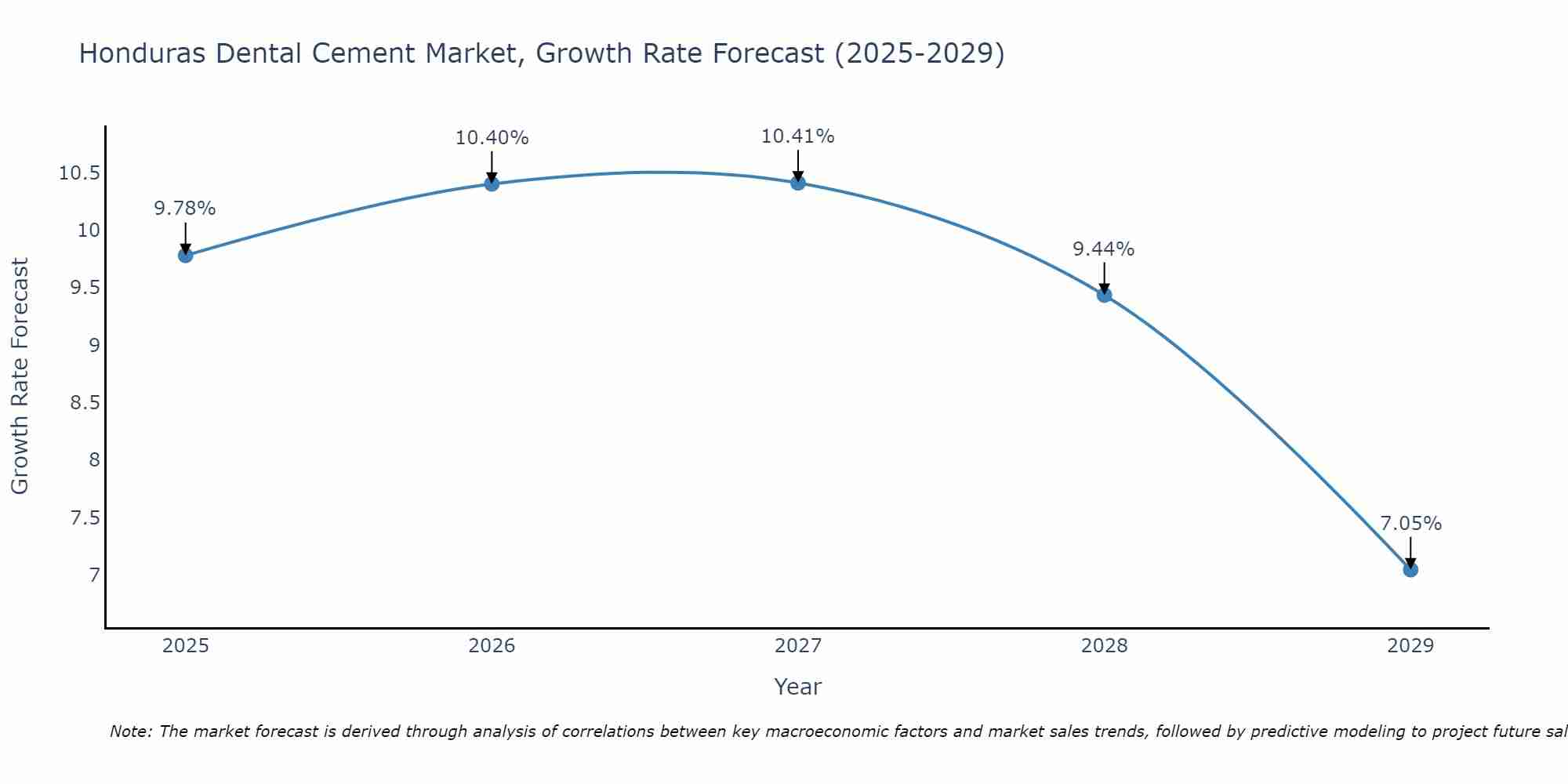 Honduras Dental Cement Market Growth Rate